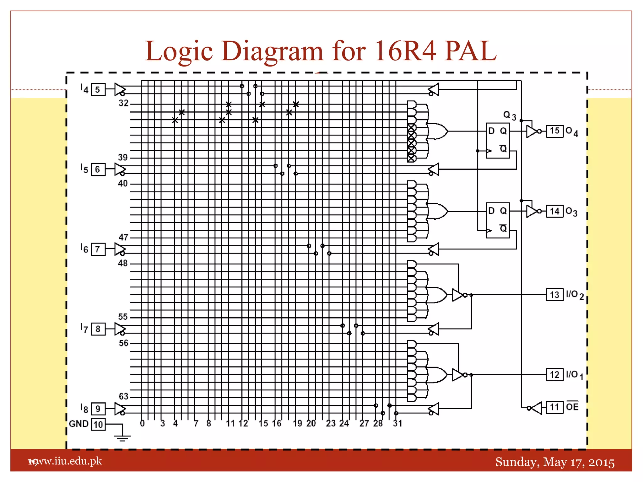 Sunday, May 17, 201519
Logic Diagram for 16R4 PAL
www.iiu.edu.pk
 