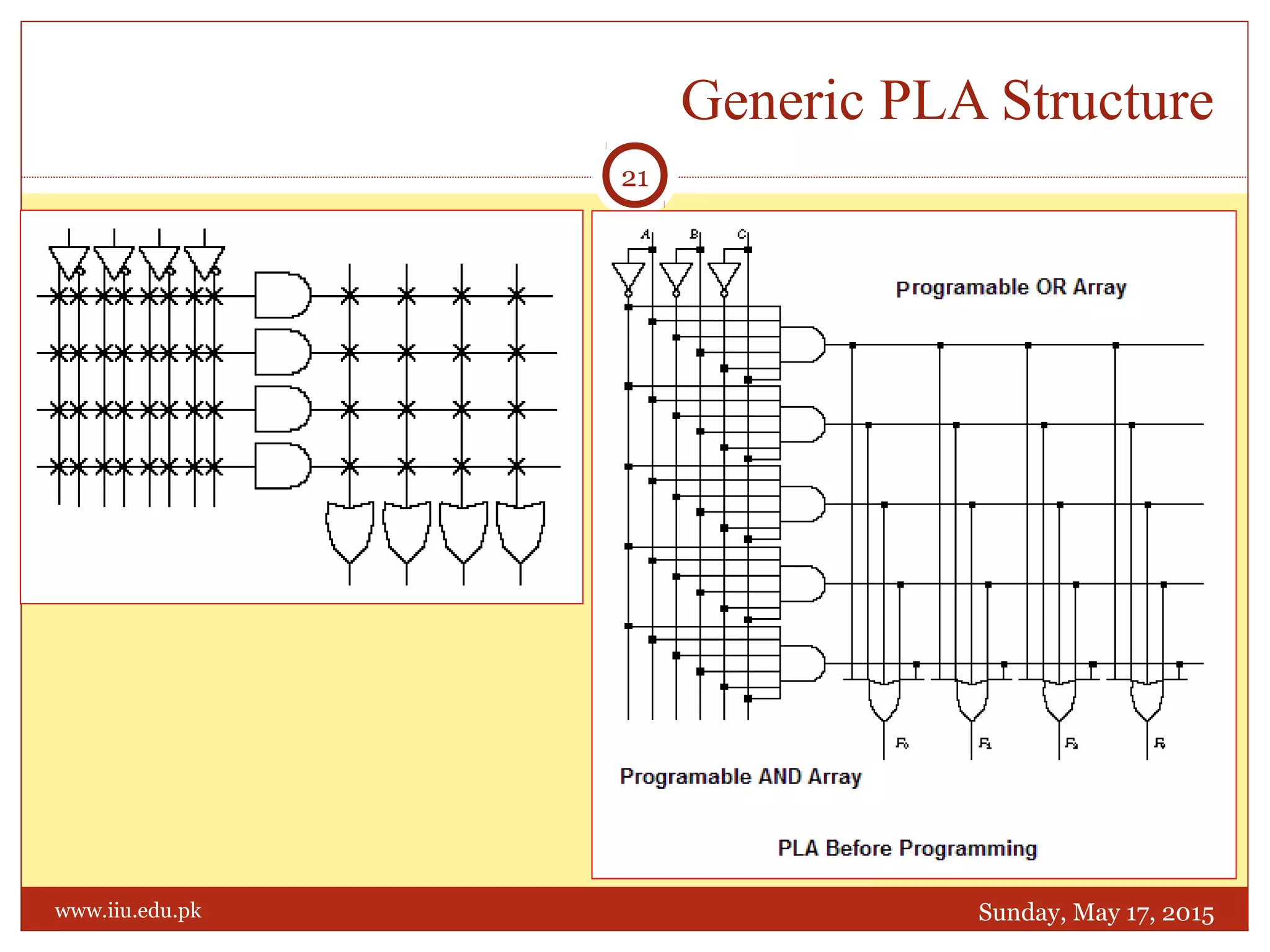 Generic PLA Structure
Sunday, May 17, 2015
21
www.iiu.edu.pk
 