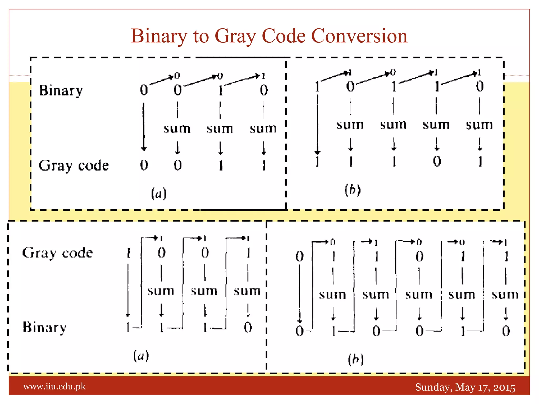 Binary to Gray Code Conversion
Sunday, May 17, 2015www.iiu.edu.pk
 