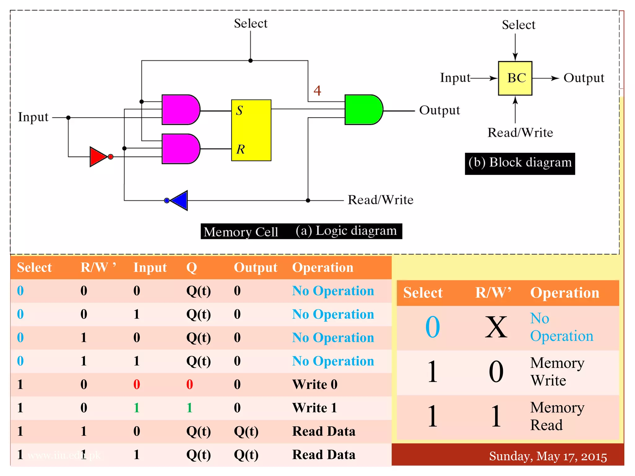 Sunday, May 17, 2015
Select R/W ’ Input Q Output Operation
0 0 0 Q(t) 0 No Operation
0 0 1 Q(t) 0 No Operation
0 1 0 Q(t) 0 No Operation
0 1 1 Q(t) 0 No Operation
1 0 0 0 0 Write 0
1 0 1 1 0 Write 1
1 1 0 Q(t) Q(t) Read Data
1 1 1 Q(t) Q(t) Read Data
Select R/W’ Operation
0 X No
Operation
1 0 Memory
Write
1 1 Memory
Read
4
www.iiu.edu.pk
 