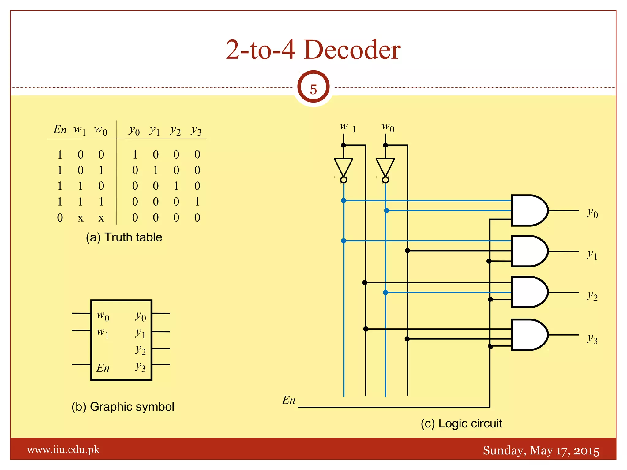 2-to-4 Decoder
Sunday, May 17, 2015
5
www.iiu.edu.pk
0
0
1
1
1
0
1
y0w1
0
w0
x x
1
1
0
1
1
En
0
0
0
1
0
y1
1
0
0
0
0
y2
0
1
0
0
0
y3
0
0
1
0
0
(a) Truth table
w0
En
y0
w1 y1
y2
y3
(b) Graphic symbol
(c) Logic circuit
w 1 w0
En
y0
y1
y2
y3
 
