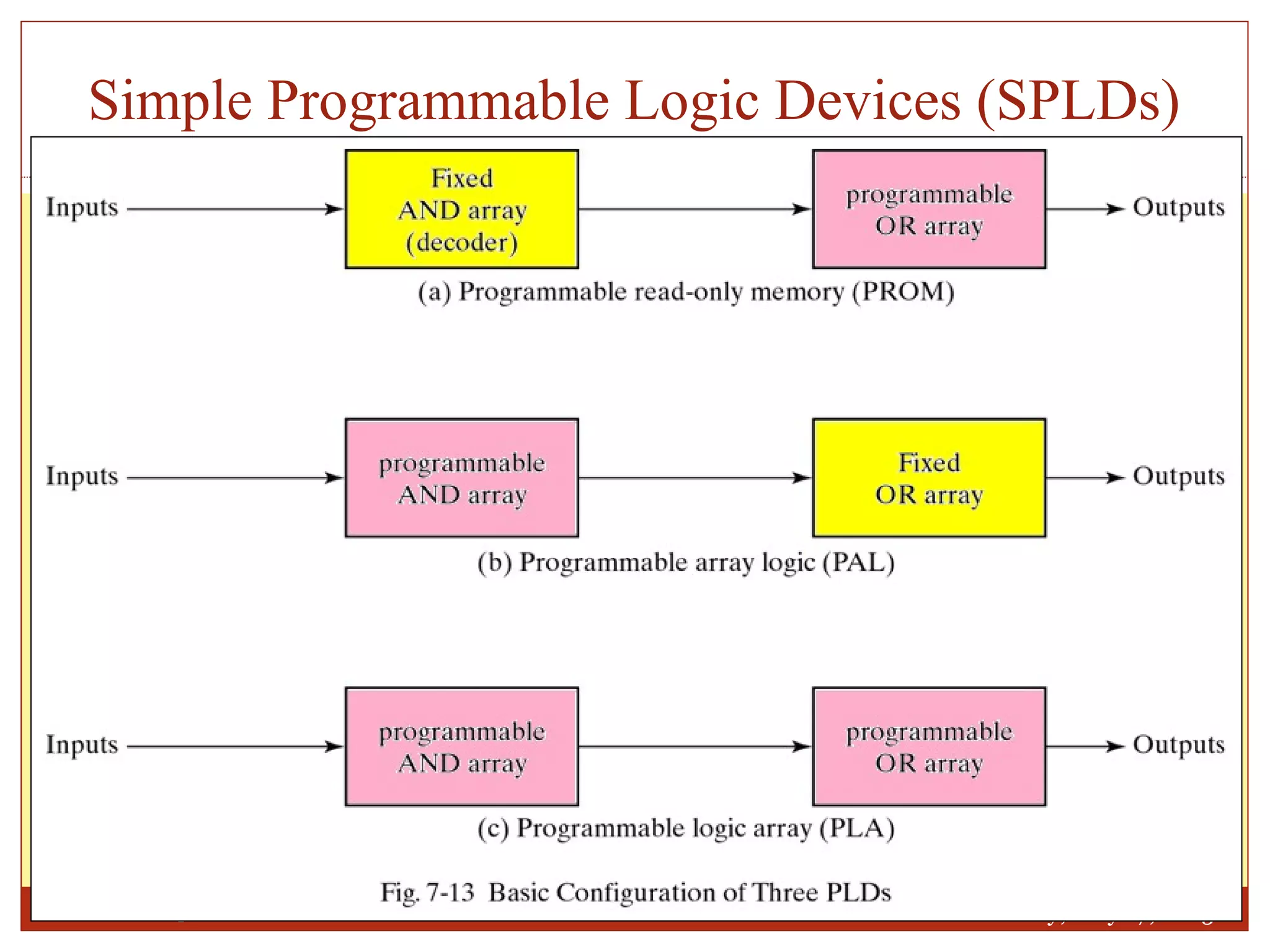 Simple Programmable Logic Devices (SPLDs)
Sunday, May 17, 2015
9
www.iiu.edu.pk
 