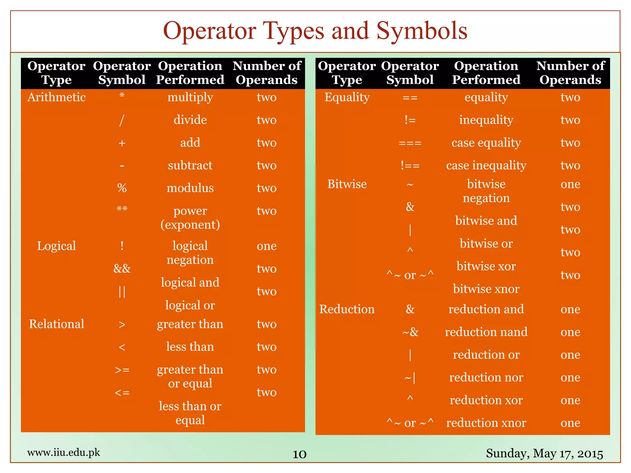 www.iiu.edu.pk Sunday, May 17, 2015
Operator Types and Symbols
10
Operator
Type
Operator
Symbol
Operation
Performed
Number of
Operands
Arithmetic *
/
+
-
%
**
multiply
divide
add
subtract
modulus
power
(exponent)
two
two
two
two
two
two
Logical !
&&
||
logical
negation
logical and
logical or
one
two
two
Relational >
<
>=
<=
greater than
less than
greater than
or equal
less than or
equal
two
two
two
two
Operator
Type
Operator
Symbol
Operation
Performed
Number of
Operands
Equality ==
!=
===
!==
equality
inequality
case equality
case inequality
two
two
two
two
Bitwise ~
&
|
^
^~ or ~^
bitwise
negation
bitwise and
bitwise or
bitwise xor
bitwise xnor
one
two
two
two
two
Reduction &
~&
|
~|
^
^~ or ~^
reduction and
reduction nand
reduction or
reduction nor
reduction xor
reduction xnor
one
one
one
one
one
one
 