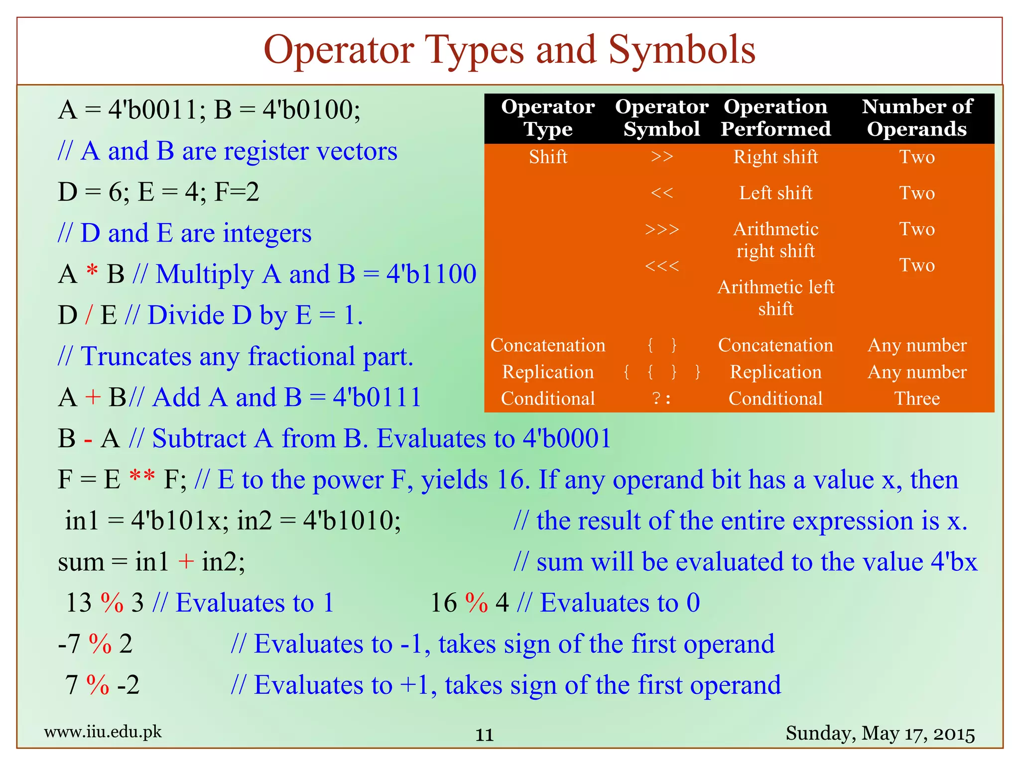 A = 4'b0011; B = 4'b0100;
// A and B are register vectors
D = 6; E = 4; F=2
// D and E are integers
A * B // Multiply A and B = 4'b1100
D / E // Divide D by E = 1.
// Truncates any fractional part.
A + B// Add A and B = 4'b0111
B - A // Subtract A from B. Evaluates to 4'b0001
F = E ** F; // E to the power F, yields 16. If any operand bit has a value x, then
in1 = 4'b101x; in2 = 4'b1010; // the result of the entire expression is x.
sum = in1 + in2; // sum will be evaluated to the value 4'bx
13 % 3 // Evaluates to 1 16 % 4 // Evaluates to 0
-7 % 2 // Evaluates to -1, takes sign of the first operand
7 % -2 // Evaluates to +1, takes sign of the first operand
www.iiu.edu.pk Sunday, May 17, 2015
Operator Types and Symbols
11
Operator
Type
Operator
Symbol
Operation
Performed
Number of
Operands
Shift >>
<<
>>>
<<<
Right shift
Left shift
Arithmetic
right shift
Arithmetic left
shift
Two
Two
Two
Two
Concatenation { } Concatenation Any number
Replication { { } } Replication Any number
Conditional ?: Conditional Three
 