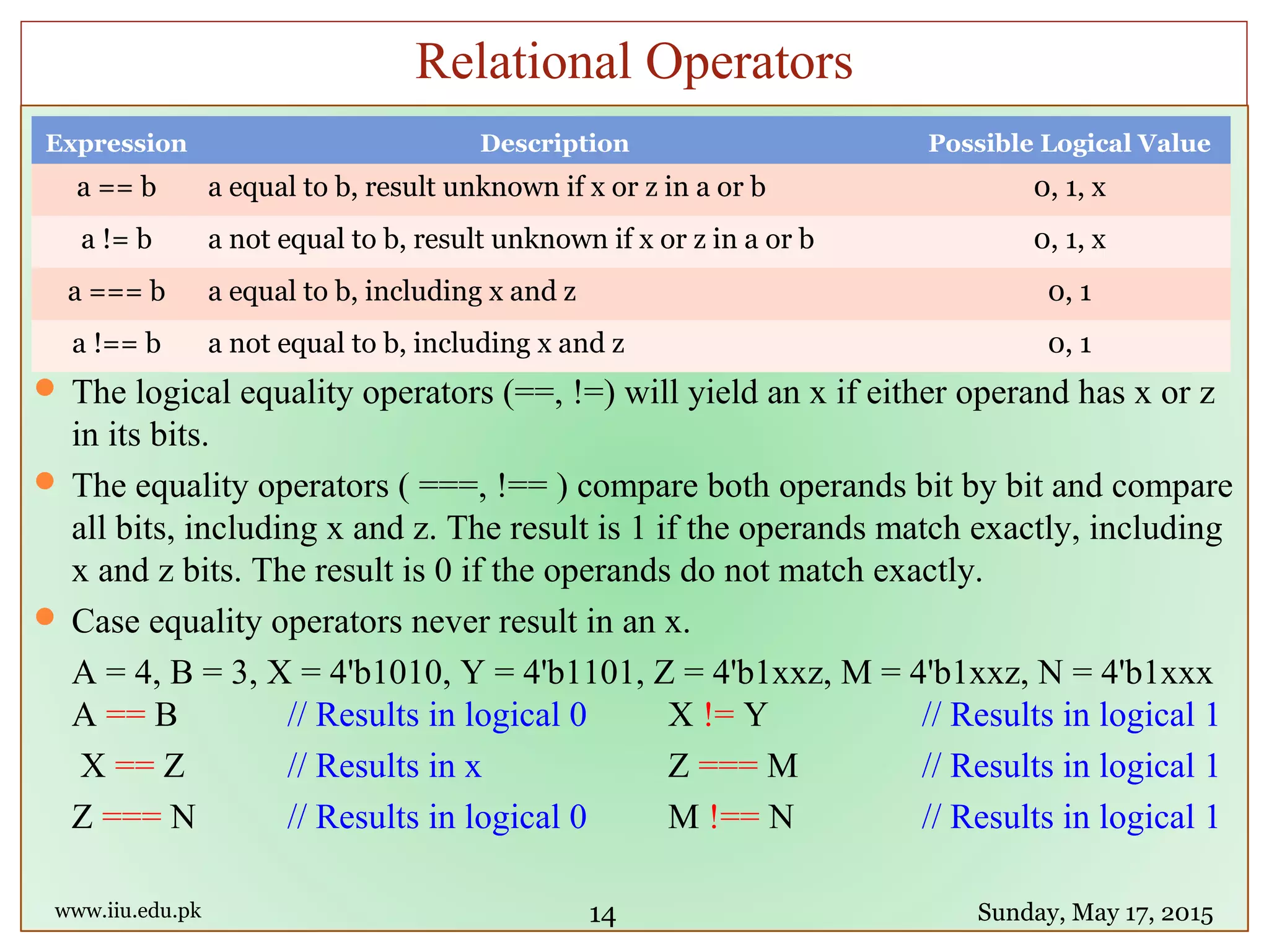  The logical equality operators (==, !=) will yield an x if either operand has x or z
in its bits.
 The equality operators ( ===, !== ) compare both operands bit by bit and compare
all bits, including x and z. The result is 1 if the operands match exactly, including
x and z bits. The result is 0 if the operands do not match exactly.
 Case equality operators never result in an x.
A = 4, B = 3, X = 4'b1010, Y = 4'b1101, Z = 4'b1xxz, M = 4'b1xxz, N = 4'b1xxx
A == B // Results in logical 0 X != Y // Results in logical 1
X == Z // Results in x Z === M // Results in logical 1
Z === N // Results in logical 0 M !== N // Results in logical 1
www.iiu.edu.pk Sunday, May 17, 2015
Relational Operators
14
Expression Description Possible Logical Value
a == b a equal to b, result unknown if x or z in a or b 0, 1, x
a != b a not equal to b, result unknown if x or z in a or b 0, 1, x
a === b a equal to b, including x and z 0, 1
a !== b a not equal to b, including x and z 0, 1
 