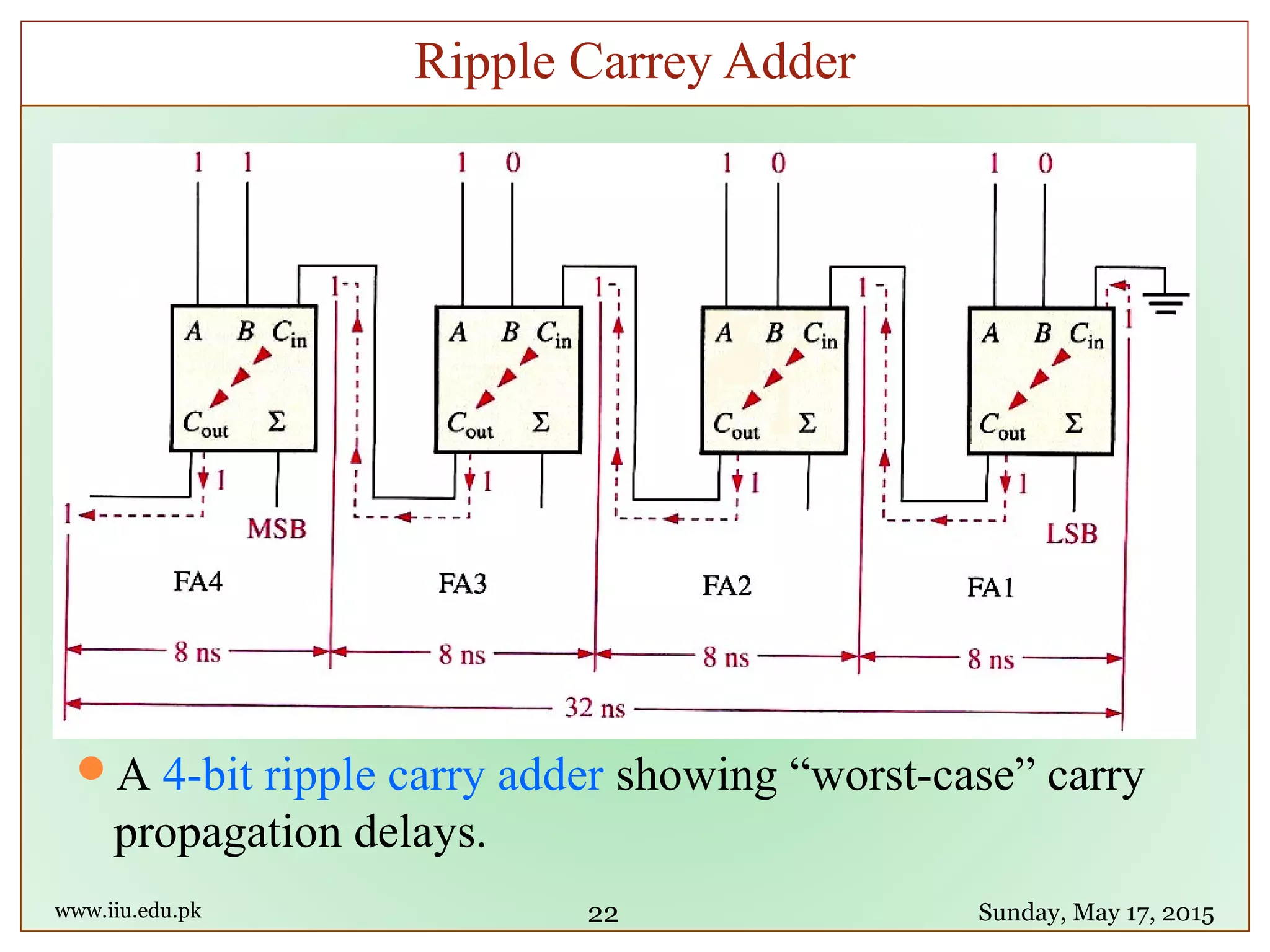 www.iiu.edu.pk Sunday, May 17, 2015
Ripple Carrey Adder
22
A 4-bit ripple carry adder showing “worst-case” carry
propagation delays.
 