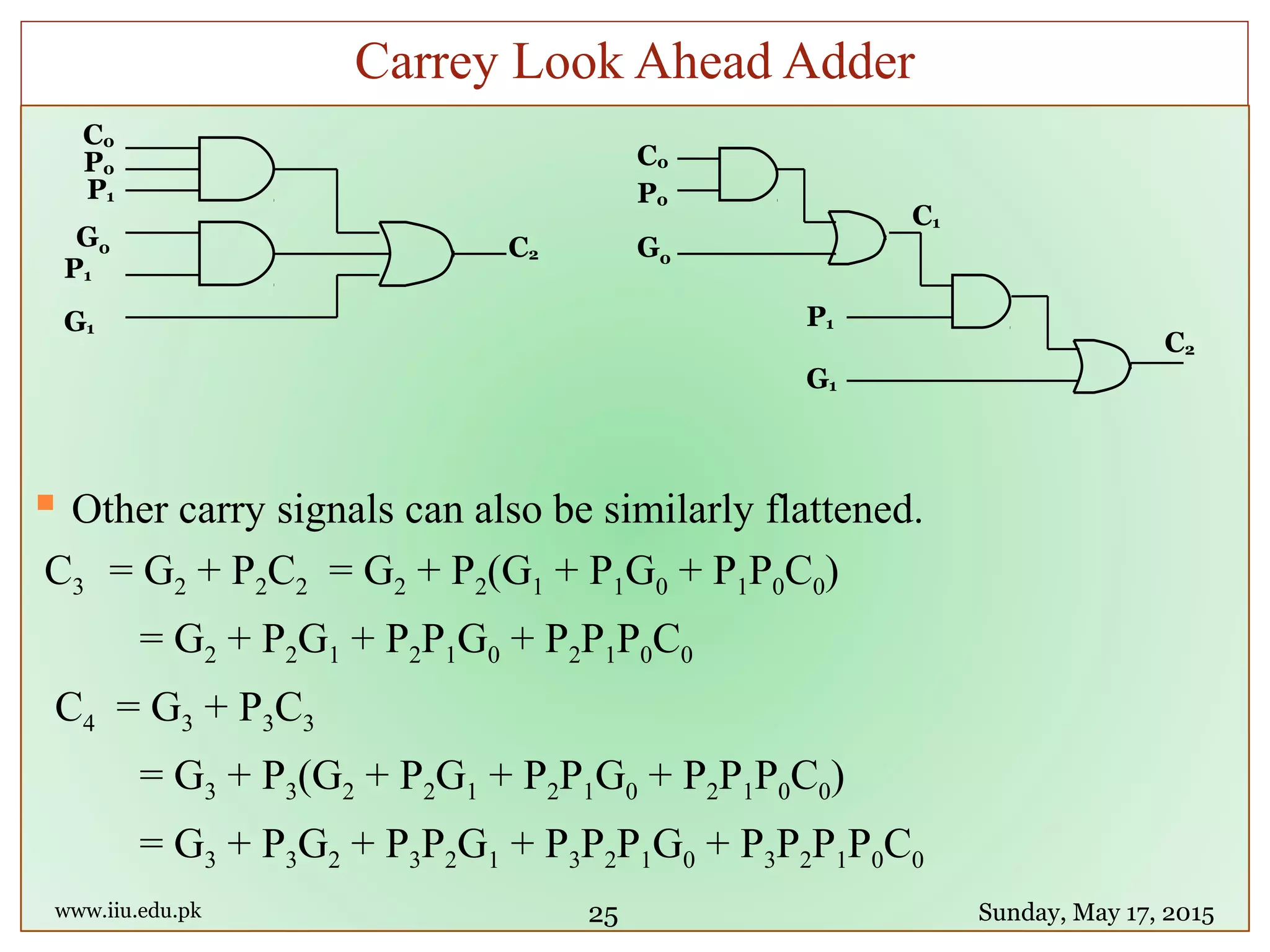  Other carry signals can also be similarly flattened.
C3 = G2 + P2C2 = G2 + P2(G1 + P1G0 + P1P0C0)
= G2 + P2G1 + P2P1G0 + P2P1P0C0
C4 = G3 + P3C3
= G3 + P3(G2 + P2G1 + P2P1G0 + P2P1P0C0)
= G3 + P3G2 + P3P2G1 + P3P2P1G0 + P3P2P1P0C0
www.iiu.edu.pk Sunday, May 17, 2015
Carrey Look Ahead Adder
25
C0
P0
P1
G0
P1
G1
C2
C0
P0
C1
G0
P1
G1
C2
 