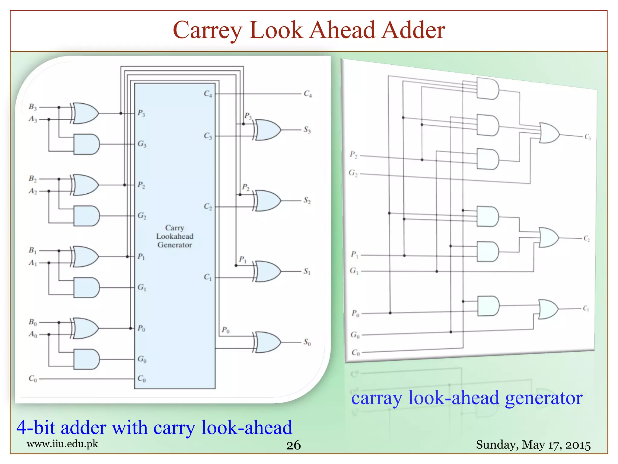 carray look-ahead generator
4-bit adder with carry look-ahead
www.iiu.edu.pk Sunday, May 17, 2015
Carrey Look Ahead Adder
26
 