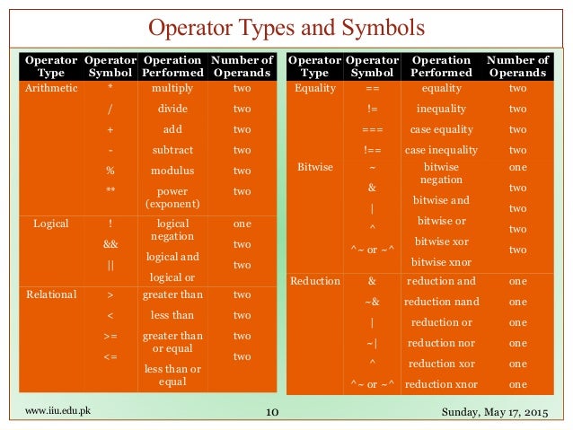 xor of symbol operator flow data Fpga adder look rules gate carry port delay ahead 07