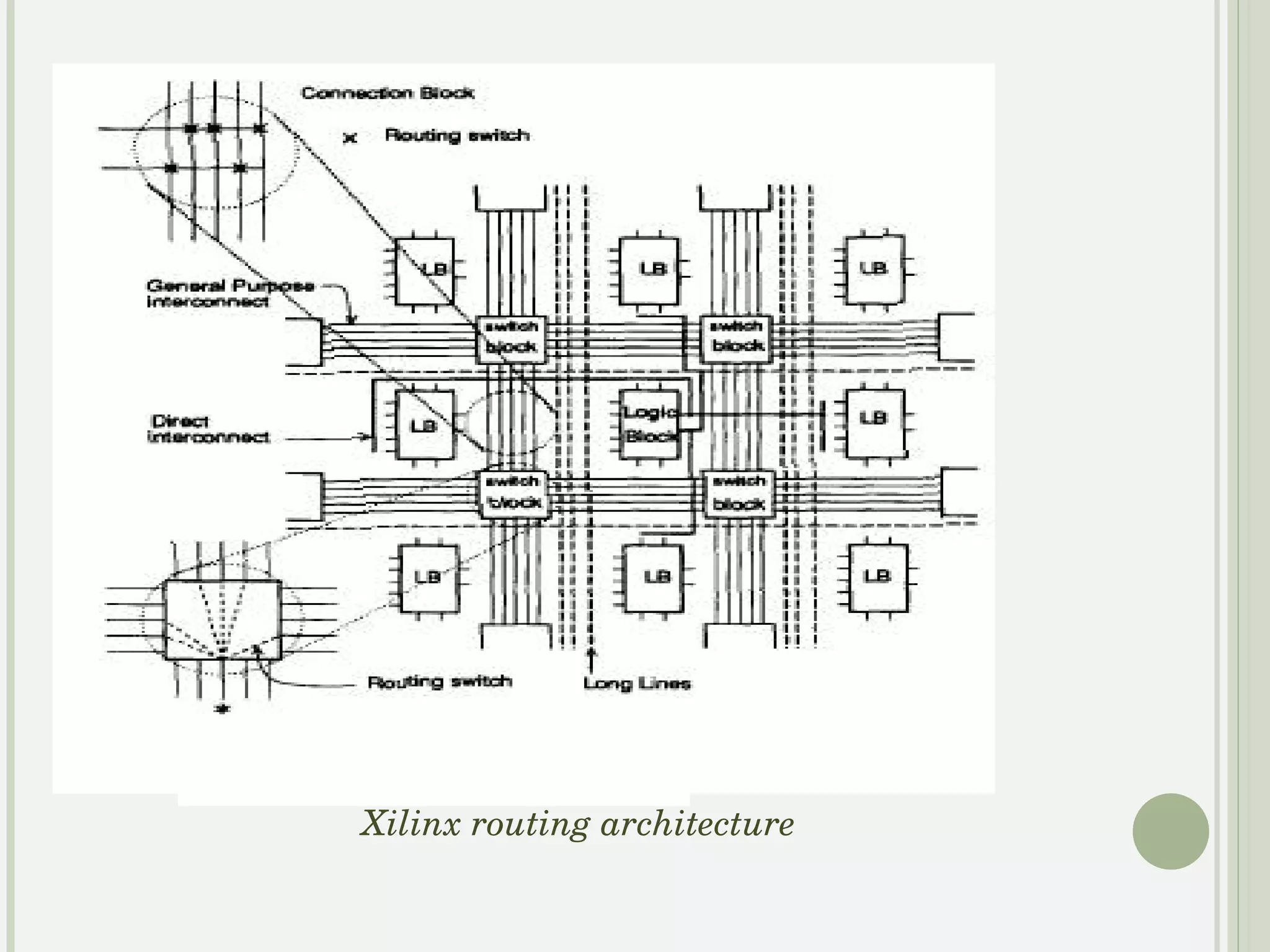 Altera routing methodology It has two  level hierarchy. first level => 16 or 32 of the logic blocks are grouped into a Logic Array Block(LAB) connections are formed using EPROM Second level=> LABs are interconnected using Programmable Interconnect Array(PIA) 