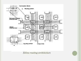 Fpga Routing Patterns FPGA | PPT