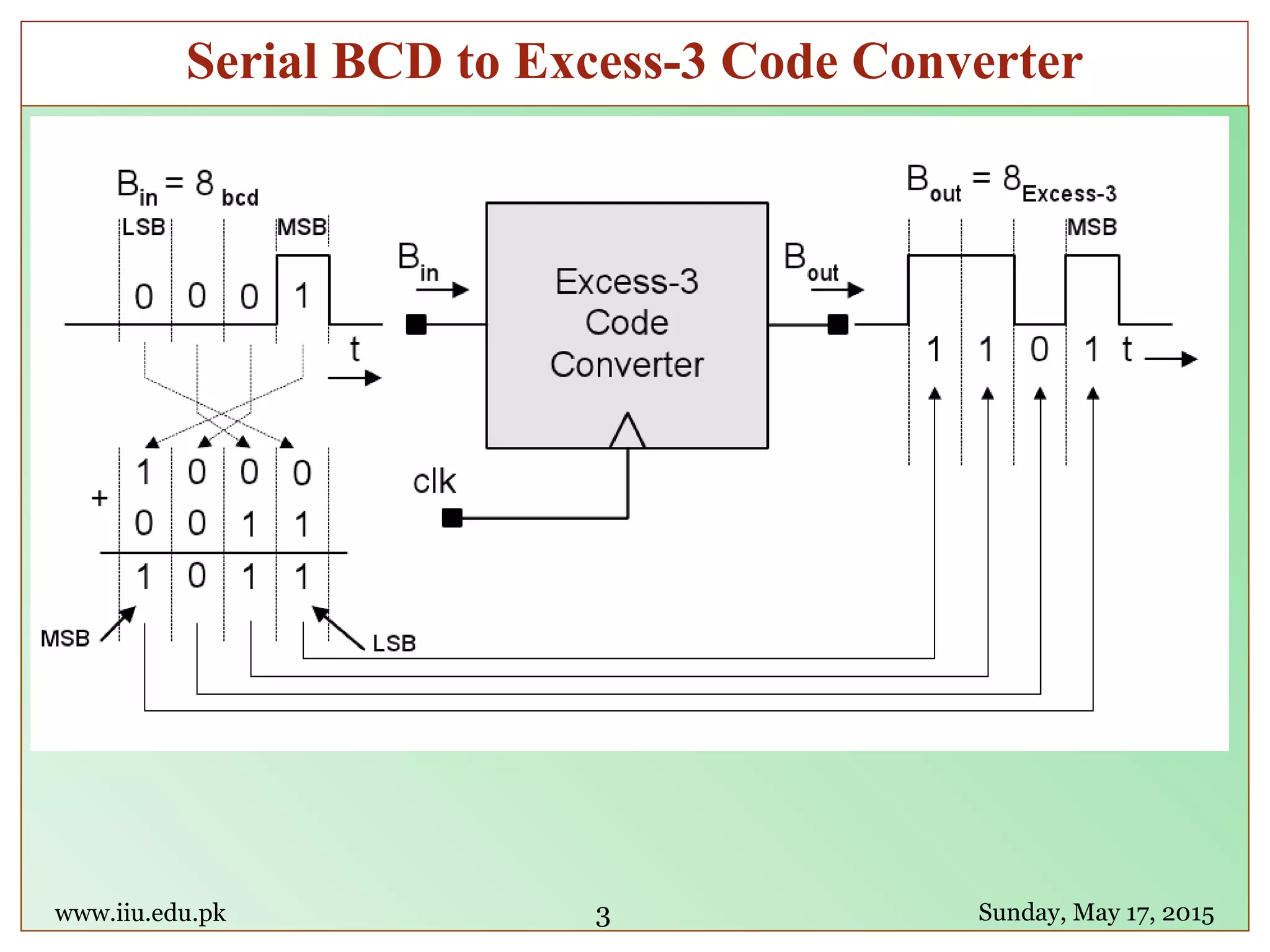 www.iiu.edu.pk Sunday, May 17, 2015
Serial BCD to Excess-3 Code Converter
3
 