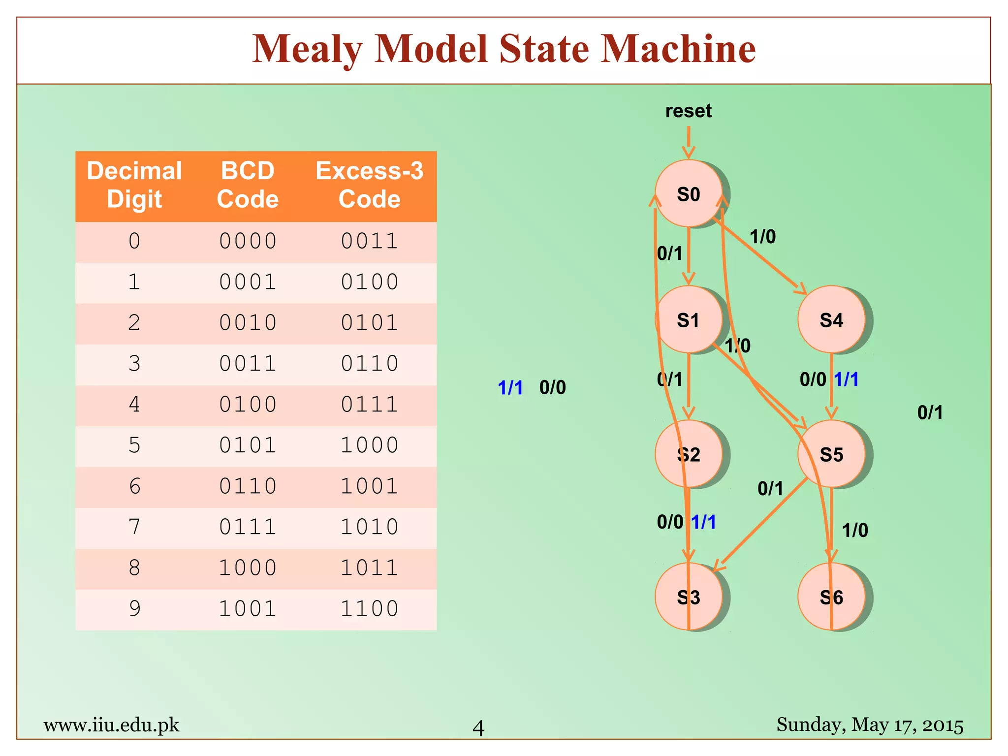 www.iiu.edu.pk Sunday, May 17, 2015
Mealy Model State Machine
4
Decimal
Digit
BCD
Code
Excess-3
Code
0 0000 0011
1 0001 0100
2 0010 0101
3 0011 0110
4 0100 0111
5 0101 1000
6 0110 1001
7 0111 1010
8 1000 1011
9 1001 1100
S0S0
S1S1
S2S2
S3S3
0/1
0/1
0/0
0/0
S4S4
1/0
S5S5
0/0
0/1
1/0
S6S6
1/1
1/1 1/0
1/1
0/1
reset
 