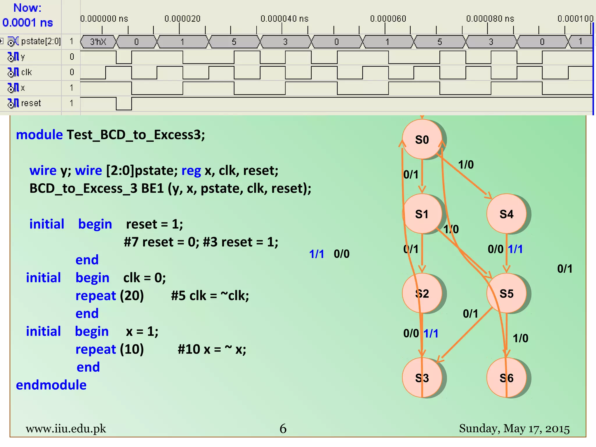 module Test_BCD_to_Excess3;
wire y; wire [2:0]pstate; reg x, clk, reset;
BCD_to_Excess_3 BE1 (y, x, pstate, clk, reset);
initial begin reset = 1;
#7 reset = 0; #3 reset = 1;
end
initial begin clk = 0;
repeat (20) #5 clk = ~clk;
end
initial begin x = 1;
repeat (10) #10 x = ~ x;
end
endmodule
www.iiu.edu.pk Sunday, May 17, 2015
Test Bench
6
S0S0
S1S1
S2S2
S3S3
0/1
0/1
0/0
0/0
S4S4
1/0
S5S5
0/0
0/1
1/0
S6S6
1/1
1/1 1/0
1/1
0/1
reset
 