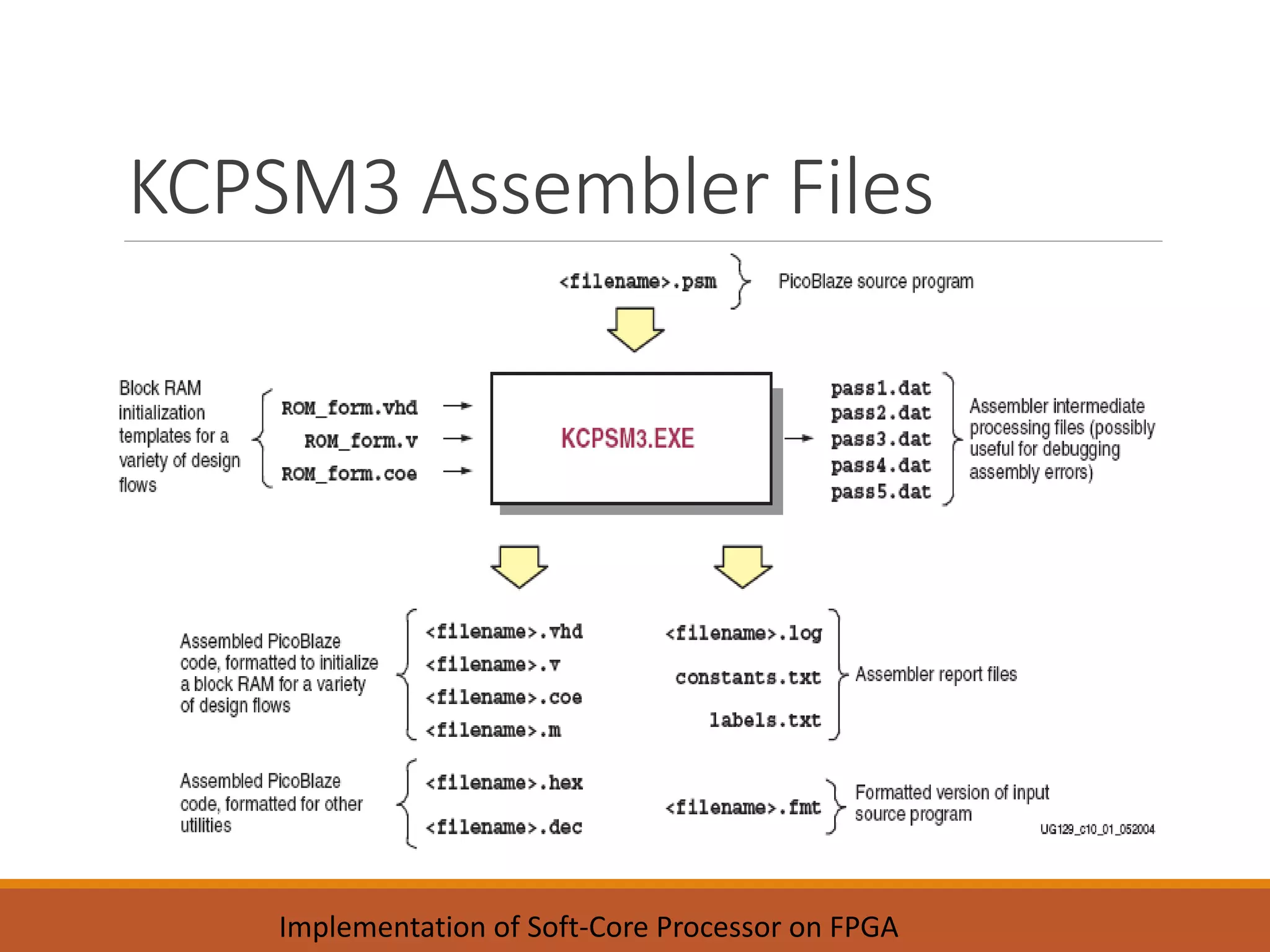 KCPSM3 Assembler Files
Implementation of Soft-Core Processor on FPGA
 