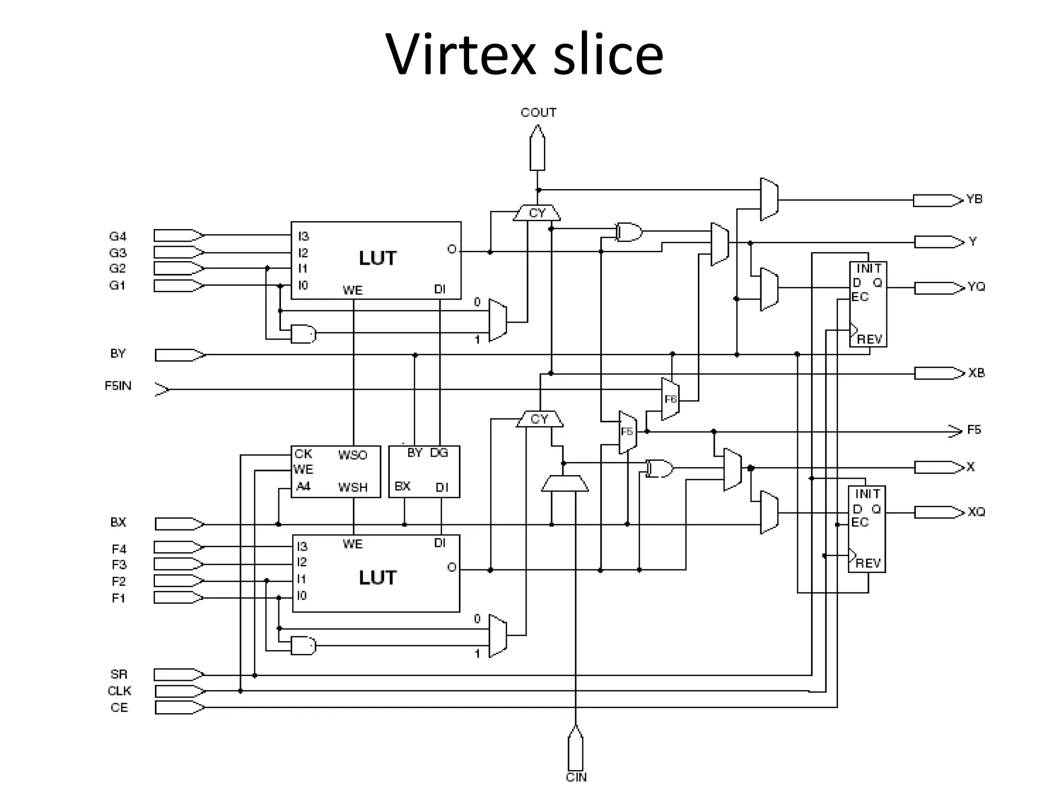 Virtex slice
 