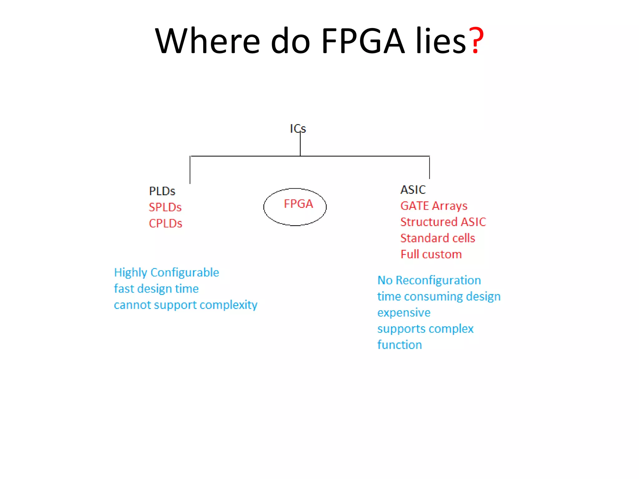 Where do FPGA lies?
 