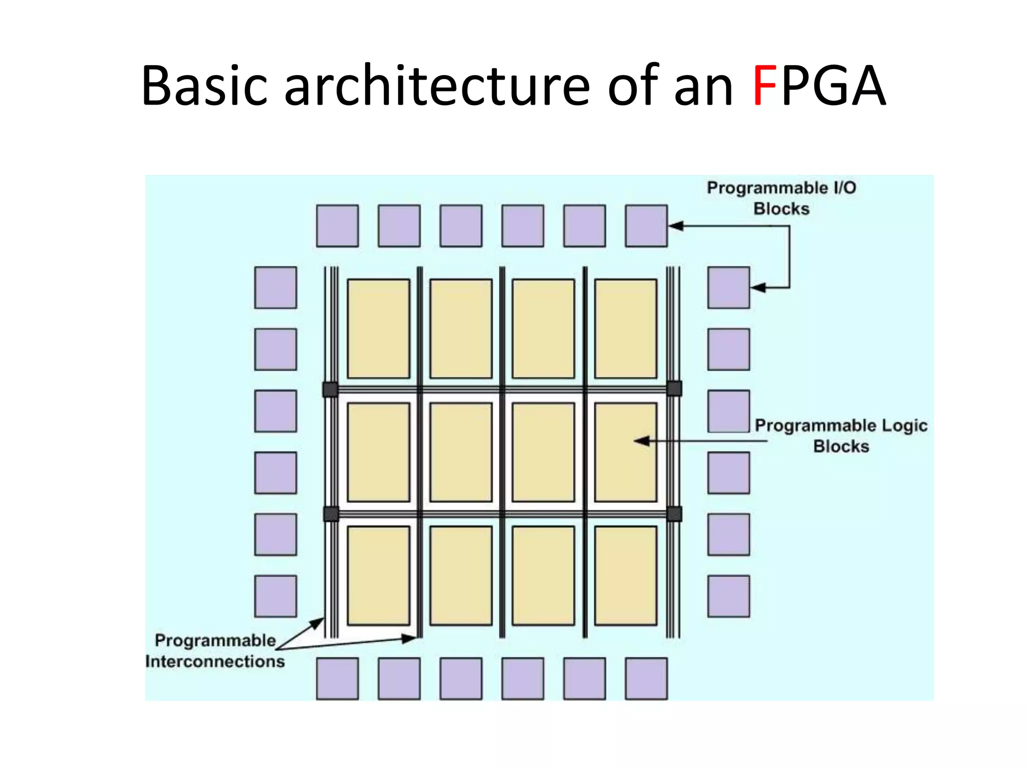 Basic architecture of an FPGA
 