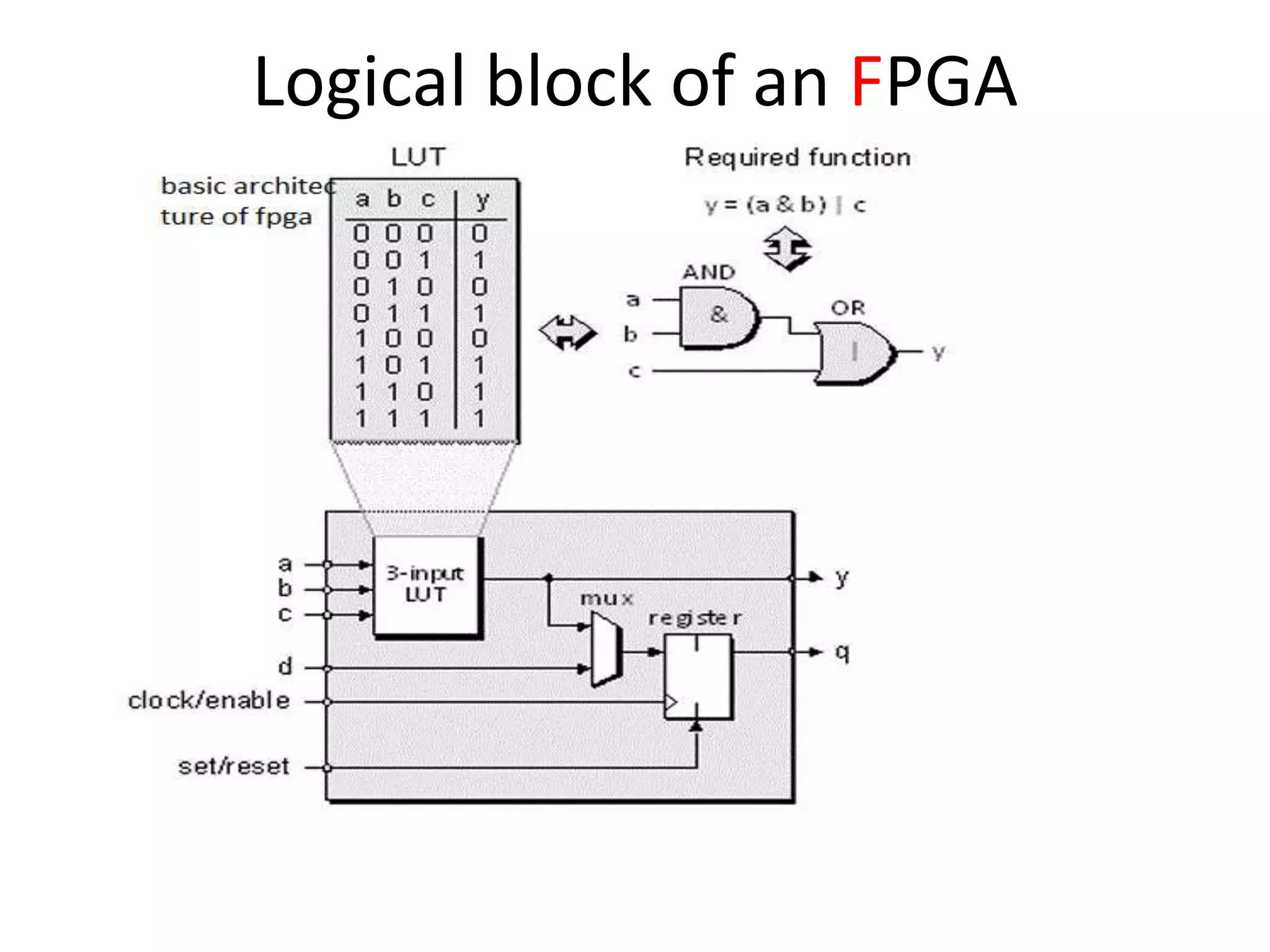 Logical block of an FPGA
 