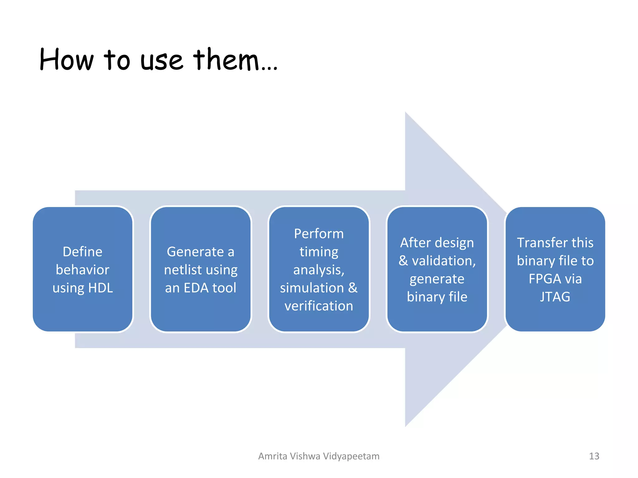 How to use them…
Amrita Vishwa Vidyapeetam 13
Define
behavior
using HDL
Generate a
netlist using
an EDA tool
Perform
timing
analysis,
simulation &
verification
After design
& validation,
generate
binary file
Transfer this
binary file to
FPGA via
JTAG
 