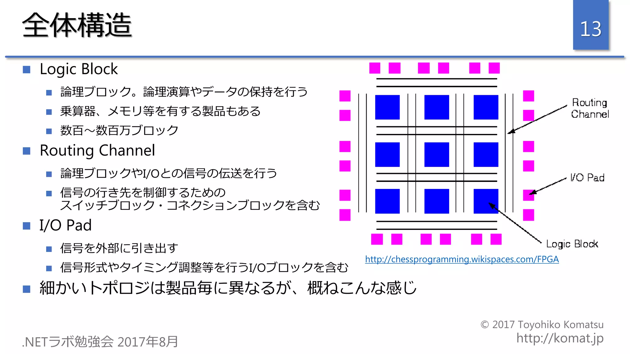 全体構造 13
http://chessprogramming.wikispaces.com/FPGA
 Logic Block
 論理ブロック。論理演算やデータの保持を行う
 乗算器、メモリ等を有する製品もある
 数百～数百万ブロック
 Routing Channel
 論理ブロックやI/Oとの信号の伝送を行う
 信号の行き先を制御するための
スイッチブロック・コネクションブロックを含む
 I/O Pad
 信号を外部に引き出す
 信号形式やタイミング調整等を行うI/Oブロックを含む
 細かいトポロジは製品毎に異なるが、概ねこんな感じ
 