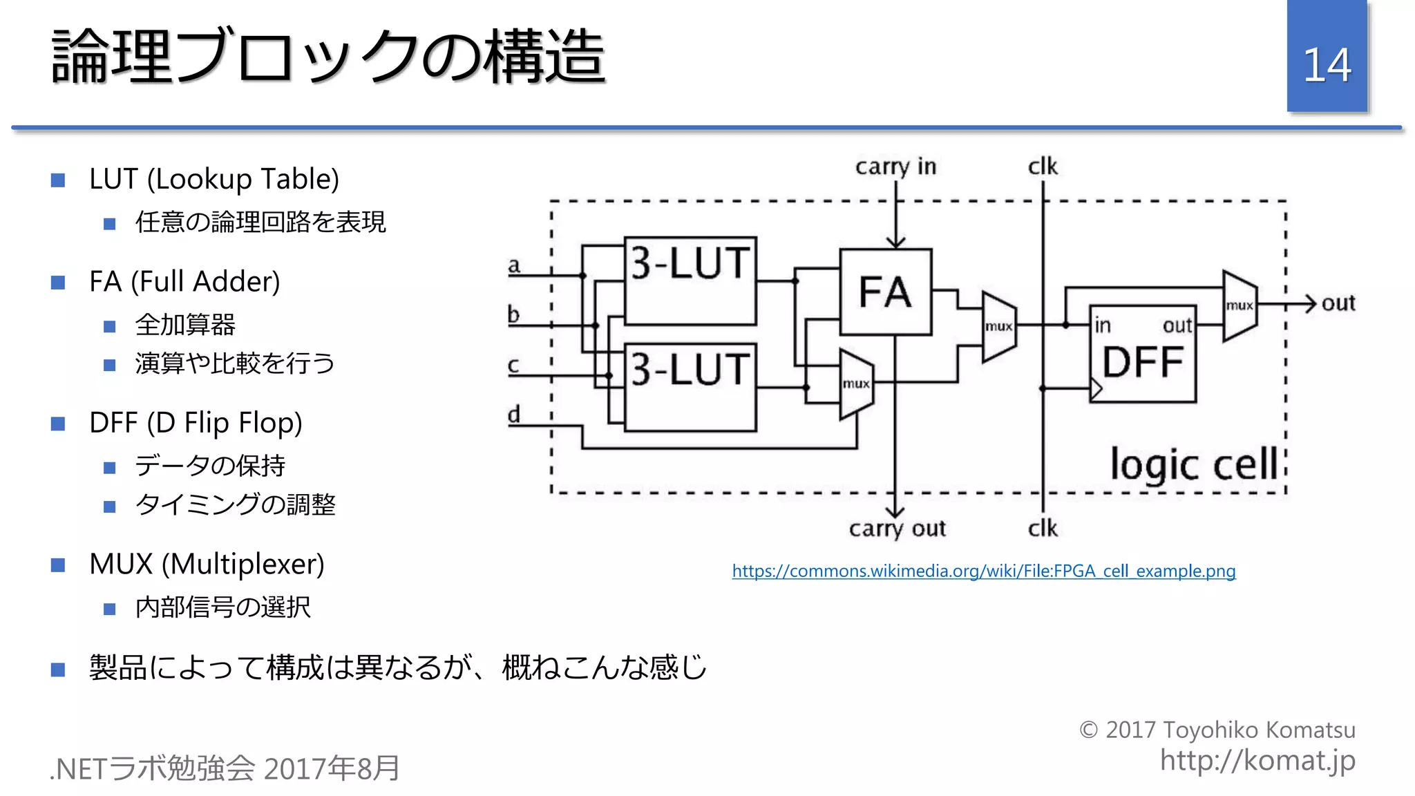 論理ブロックの構造
 LUT (Lookup Table)
 任意の論理回路を表現
 FA (Full Adder)
 全加算器
 演算や比較を行う
 DFF (D Flip Flop)
 データの保持
 タイミングの調整
 MUX (Multiplexer)
 内部信号の選択
 製品によって構成は異なるが、概ねこんな感じ
14
https://commons.wikimedia.org/wiki/File:FPGA_cell_example.png
 