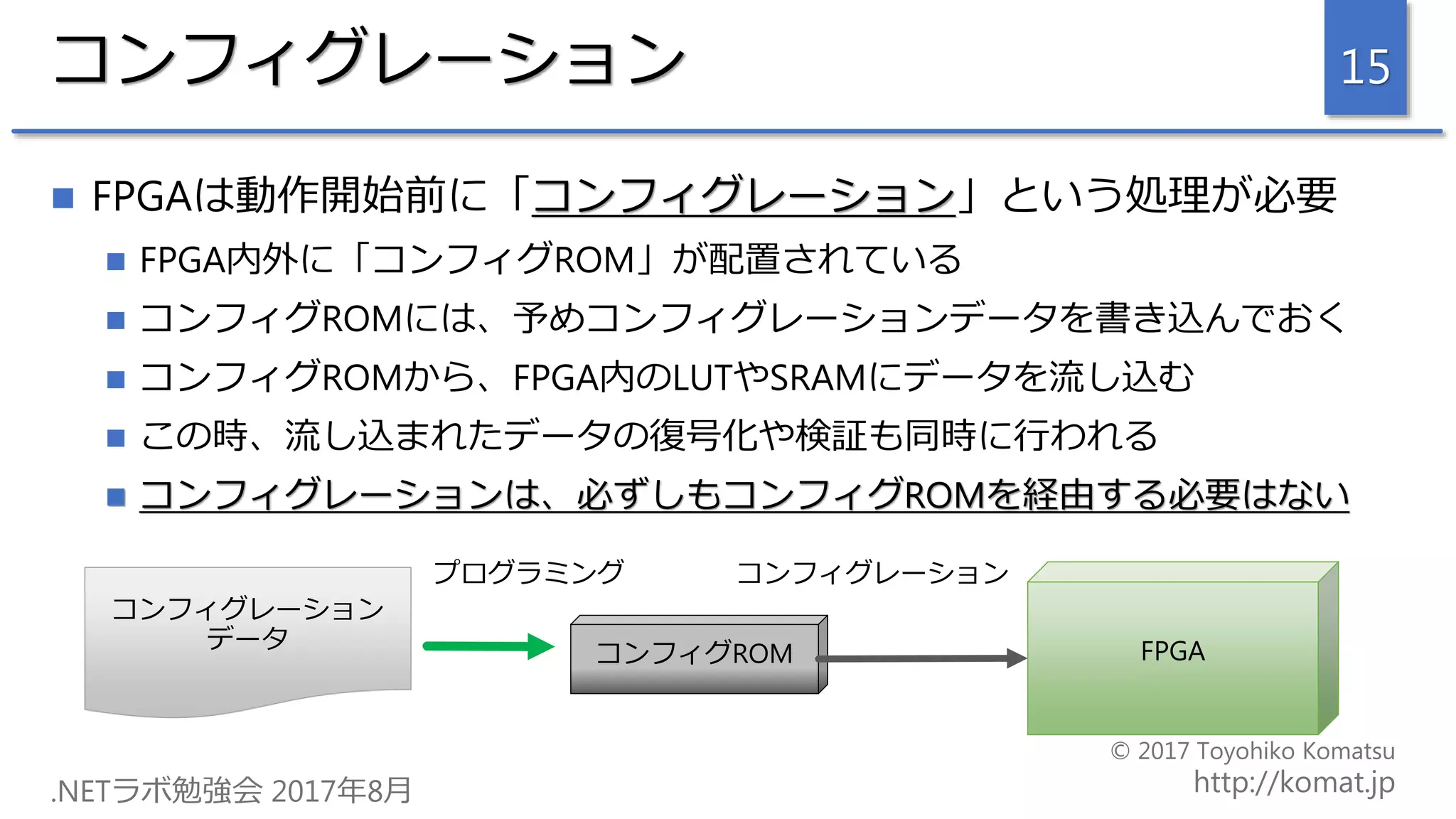 コンフィグレーション
 FPGAは動作開始前に「コンフィグレーション」という処理が必要
 FPGA内外に「コンフィグROM」が配置されている
 コンフィグROMには、予めコンフィグレーションデータを書き込んでおく
 コンフィグROMから、FPGA内のLUTやSRAMにデータを流し込む
 この時、流し込まれたデータの復号化や検証も同時に行われる
 コンフィグレーションは、必ずしもコンフィグROMを経由する必要はない
15
コンフィグレーション
データ
コンフィグROM FPGA
プログラミング コンフィグレーション
 
