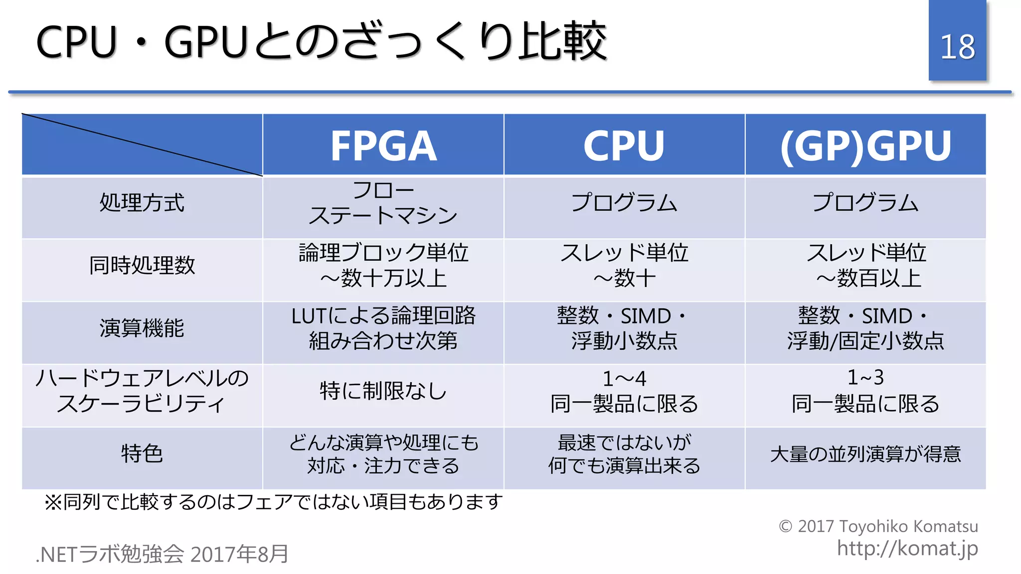 CPU・GPUとのざっくり比較
FPGA CPU (GP)GPU
処理方式
フロー
ステートマシン
プログラム プログラム
同時処理数
論理ブロック単位
～数十万以上
スレッド単位
～数十
スレッド単位
～数百以上
演算機能
LUTによる論理回路
組み合わせ次第
整数・SIMD・
浮動小数点
整数・SIMD・
浮動/固定小数点
ハードウェアレベルの
スケーラビリティ
特に制限なし
1～4
同一製品に限る
1~3
同一製品に限る
特色
どんな演算や処理にも
対応・注力できる
最速ではないが
何でも演算出来る
大量の並列演算が得意
18
※同列で比較するのはフェアではない項目もあります
 