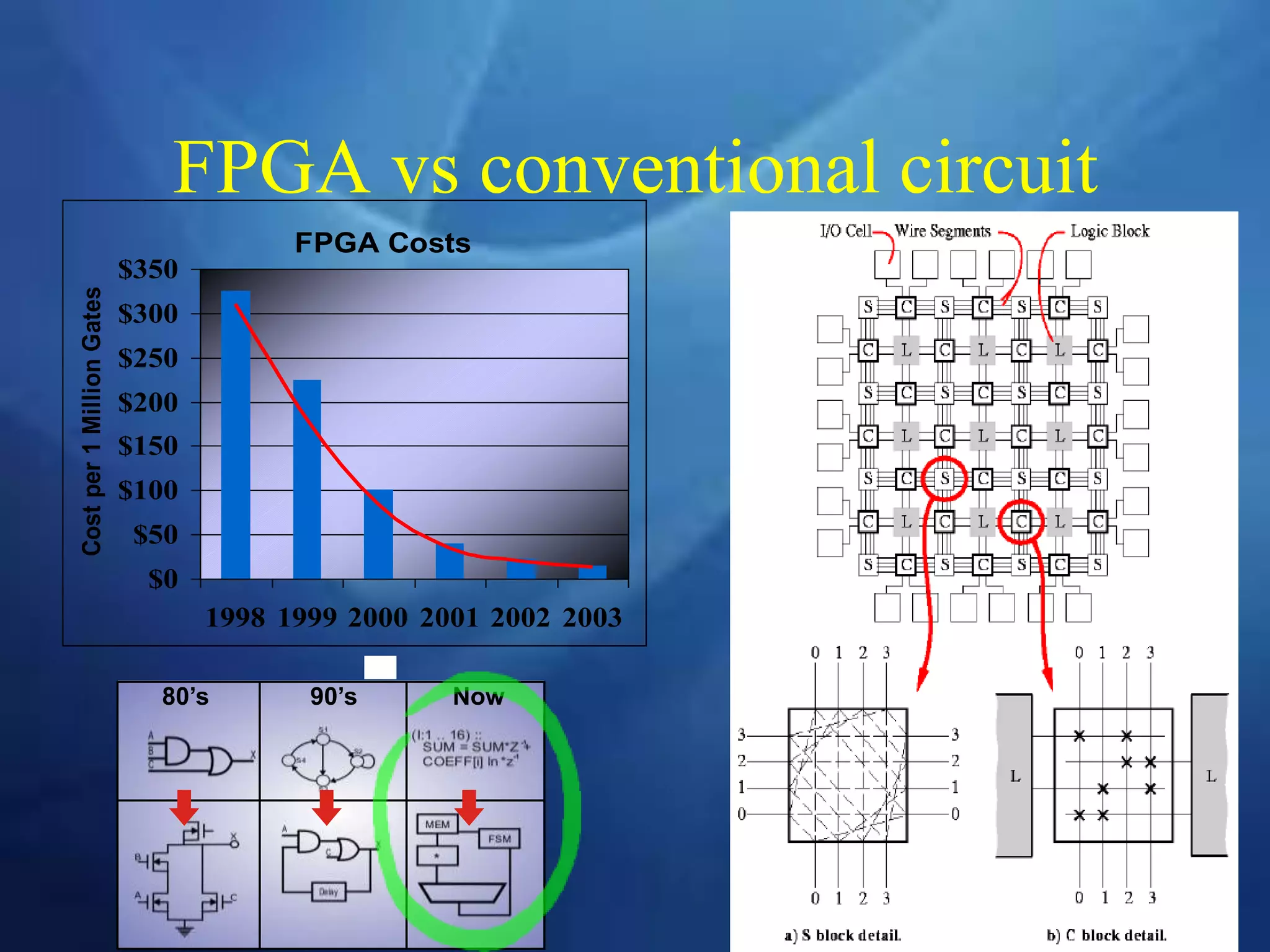 FPGA vs conventional circuit
FPGA Costs
$0
$50
$100
$150
$200
$250
$300
$350
1998 1999 2000 2001 2002 2003
Cost
per
1
Million
Gates
80’s 90’s Now
 