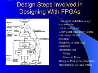 Design Steps Involved in
Designing With FPGAs
 Understand and define design
requirements
 Design description
 Behavioural simulation (Source
code interpretation)
 Synthesis
 Functional or Gate level
simulation
 Implementation
 Fitting
 Place and Route
 Timing or Post layout simulation
 Programming, Test and Debug
 