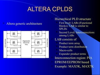 ALTERA CPLDS
 Hierarchical PLD structure
 First level: LABs (Functional
blocks); LAB is similar to
SPLDs
 Second Level: Interconnections
among LABs
 LAB consists of
 Product term array
 Product term distribution
 Macro-cells
 Expander product terms
 Interconnection region: PIA
 EPROM/EEPROM based
 Example: MAX5K, MAX7K
 Altera generic architecture
 