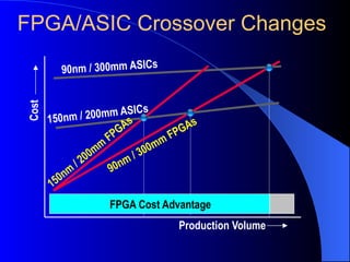 150nm / 200mm ASICs
FPGA/ASIC Crossover Changes
Production Volume
Cost
90nm / 300mm ASICs
150nm
/ 200mm
FPGAs
90nm / 300mm FPGAs
FPGA Cost Advantage ASIC Cost Advantage
FPGA Cost Advantage ASIC Cost Advantage
FPGA Cost Advantage
 