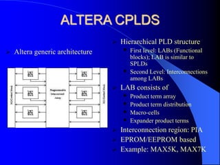 ALTERA CPLDS
 Hierarchical PLD structure
 First level: LABs (Functional
blocks); LAB is similar to
SPLDs
 Second Level: Interconnections
among LABs
 LAB consists of
 Product term array
 Product term distribution
 Macro-cells
 Expander product terms
 Interconnection region: PIA
 EPROM/EEPROM based
 Example: MAX5K, MAX7K
 Altera generic architecture
 