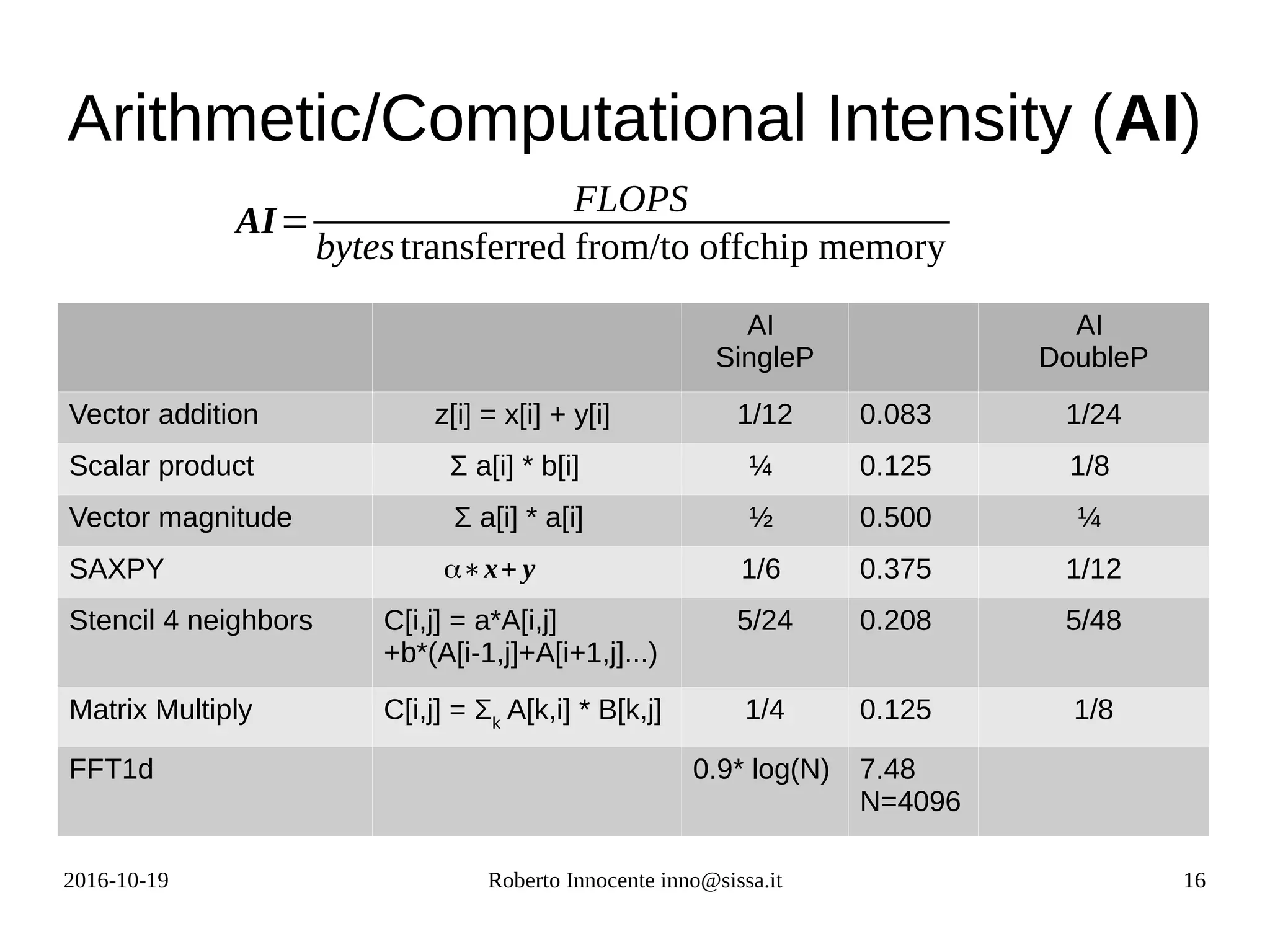 2016-10-19 Roberto Innocente inno@sissa.it 16
Arithmetic/Computational Intensity (AI)
AI=
FLOPS
bytestransferred from/to offchip memory
AI
SingleP
AI
DoubleP
Vector addition z[i] = x[i] + y[i] 1/12 0.083 1/24
Scalar product Σ a[i] * b[i] ¼ 0.125 1/8
Vector magnitude Σ a[i] * a[i] ½ 0.500 ¼
SAXPY 1/6 0.375 1/12
Stencil 4 neighbors C[i,j] = a*A[i,j]
+b*(A[i-1,j]+A[i+1,j]...)
5/24 0.208 5/48
Matrix Multiply C[i,j] = Σk
A[k,i] * B[k,j] 1/4 0.125 1/8
FFT1d 0.9* log(N) 7.48
N=4096
α∗x+ y
 