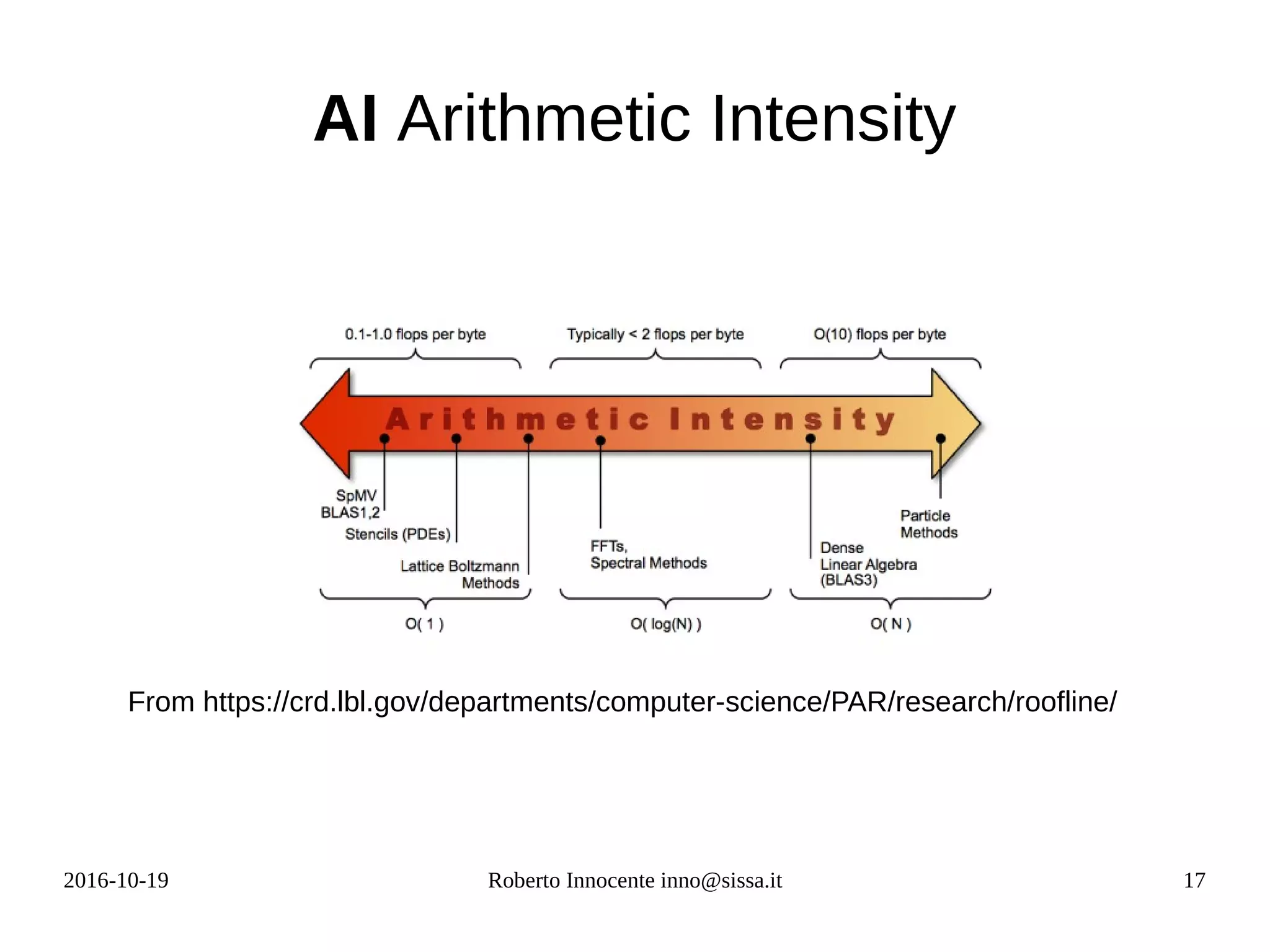 2016-10-19 Roberto Innocente inno@sissa.it 17
AI Arithmetic Intensity
From https://crd.lbl.gov/departments/computer-science/PAR/research/roofline/
 