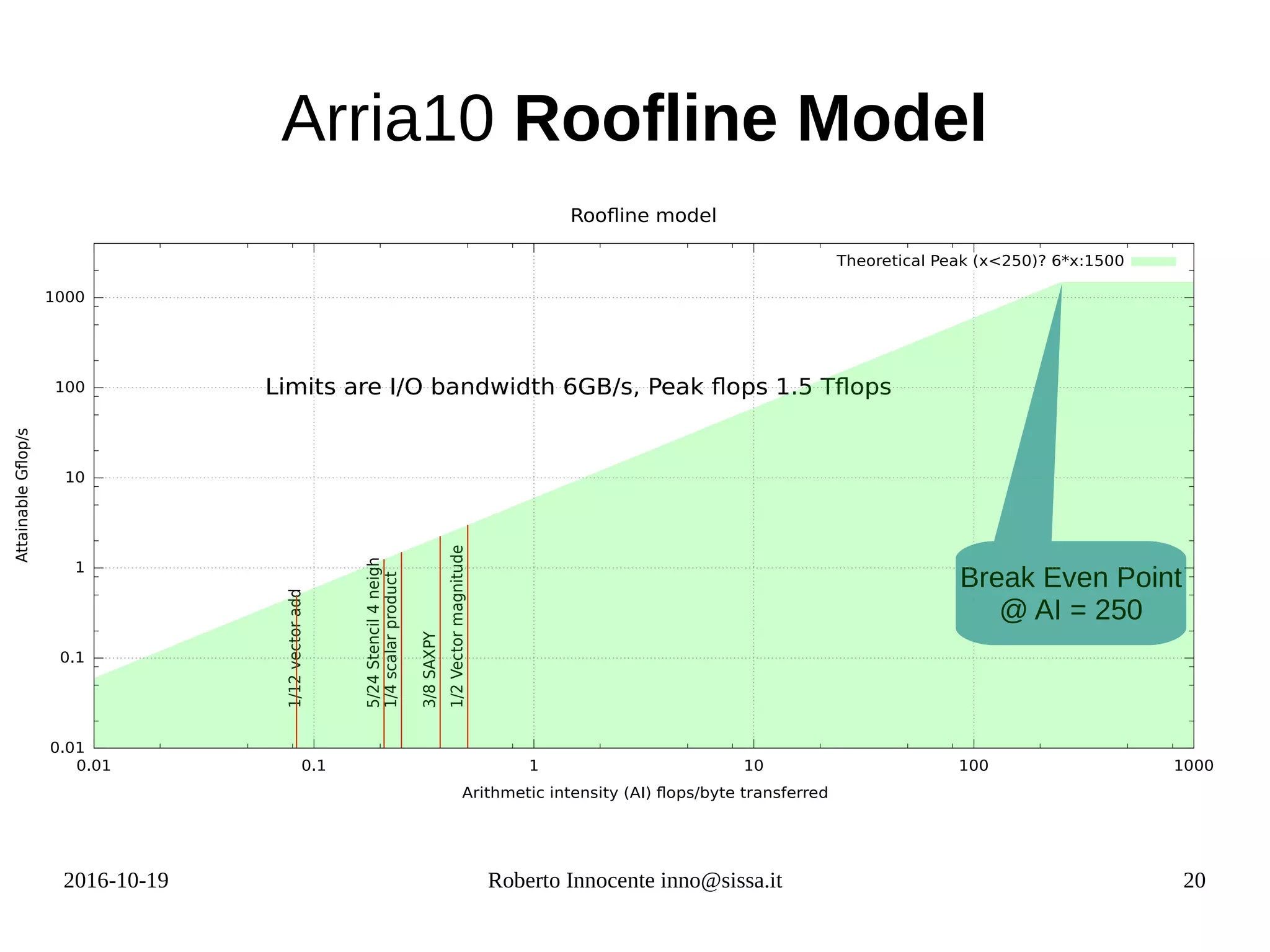 2016-10-19 Roberto Innocente inno@sissa.it 20
Arria10 Roofline Model
Break Even Point
@ AI = 250
0.01
0.1
1
10
100
1000
0.01 0.1 1 10 100 1000
AttainableGfop/s
Arithmetic intensity (AI) fops/byte transferred
Roofine model
Limits are I/O bandwidth 6GB/s, Peak fops 1.5 Tfops
1/12vectoradd
1/4scalarproduct
3/8SAXPY
1/2Vectormagnitude
5/24Stencil4neigh
Theoretical Peak (x<250)? 6*x:1500
 