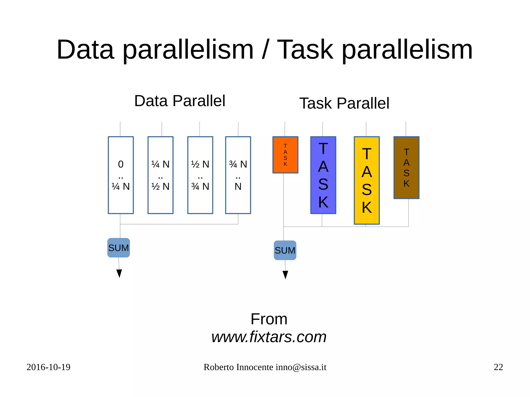 2016-10-19 Roberto Innocente inno@sissa.it 22
Data parallelism / Task parallelism
From
www.fixtars.com
Data Parallel Task Parallel
T
A
S
K
0
..
¼ N
¼ N
..
½ N
½ N
..
¾ N
¾ N
..
N
T
A
S
K
T
A
S
K
T
A
S
K
SUM SUM
 