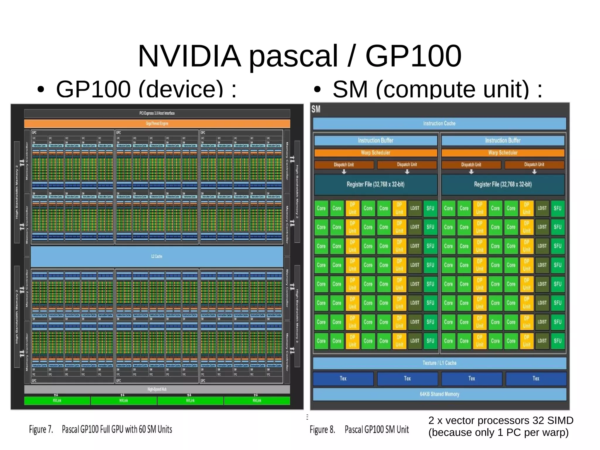 2016-10-19 Roberto Innocente inno@sissa.it 24
NVIDIA pascal / GP100
● GP100 (device) : ● SM (compute unit) :
2 x vector processors 32 SIMD
(because only 1 PC per warp)
 