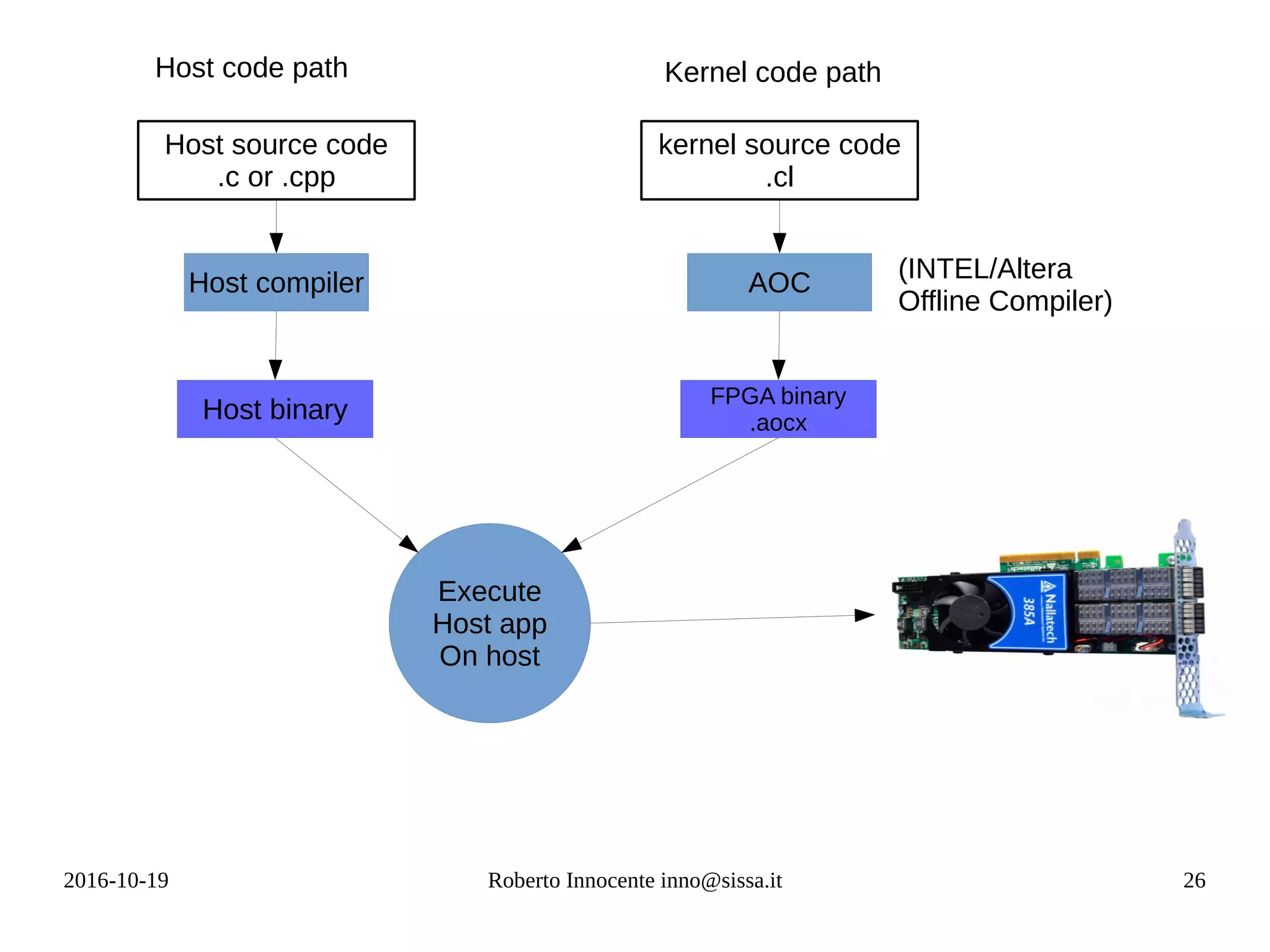 2016-10-19 Roberto Innocente inno@sissa.it 26
Host source code
.c or .cpp
Host compiler
Host binary
kernel source code
.cl
AOC
FPGA binary
.aocx
Host code path Kernel code path
Execute
Host app
On host
(INTEL/Altera
Offline Compiler)
 