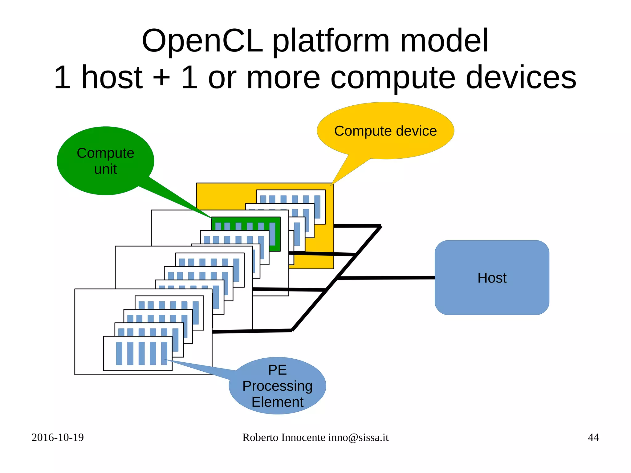 2016-10-19 Roberto Innocente inno@sissa.it 44
OpenCL platform model
1 host + 1 or more compute devices
Host
Compute device
Compute
unit
PE
Processing
Element
 