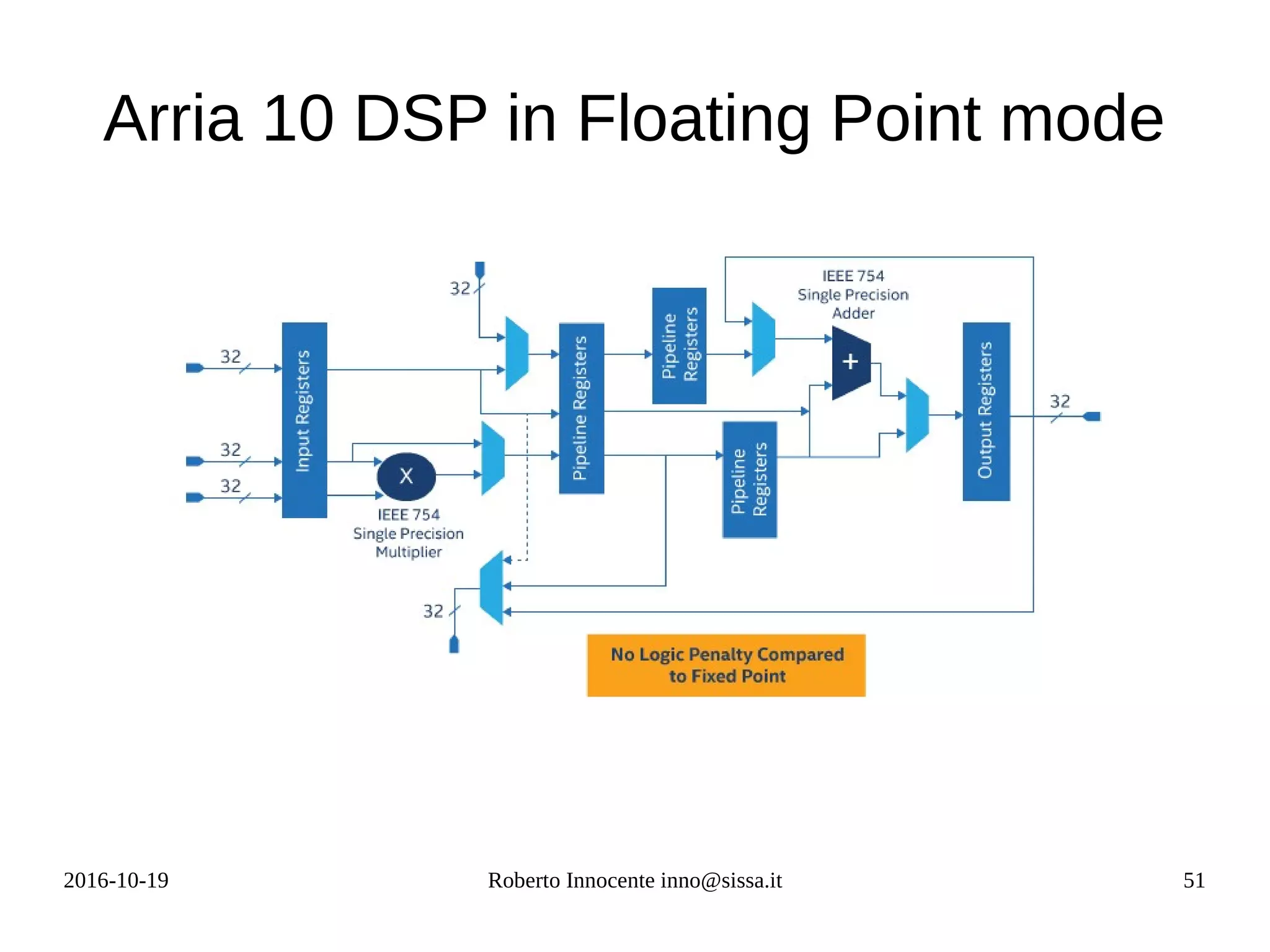 2016-10-19 Roberto Innocente inno@sissa.it 51
Arria 10 DSP in Floating Point mode
 