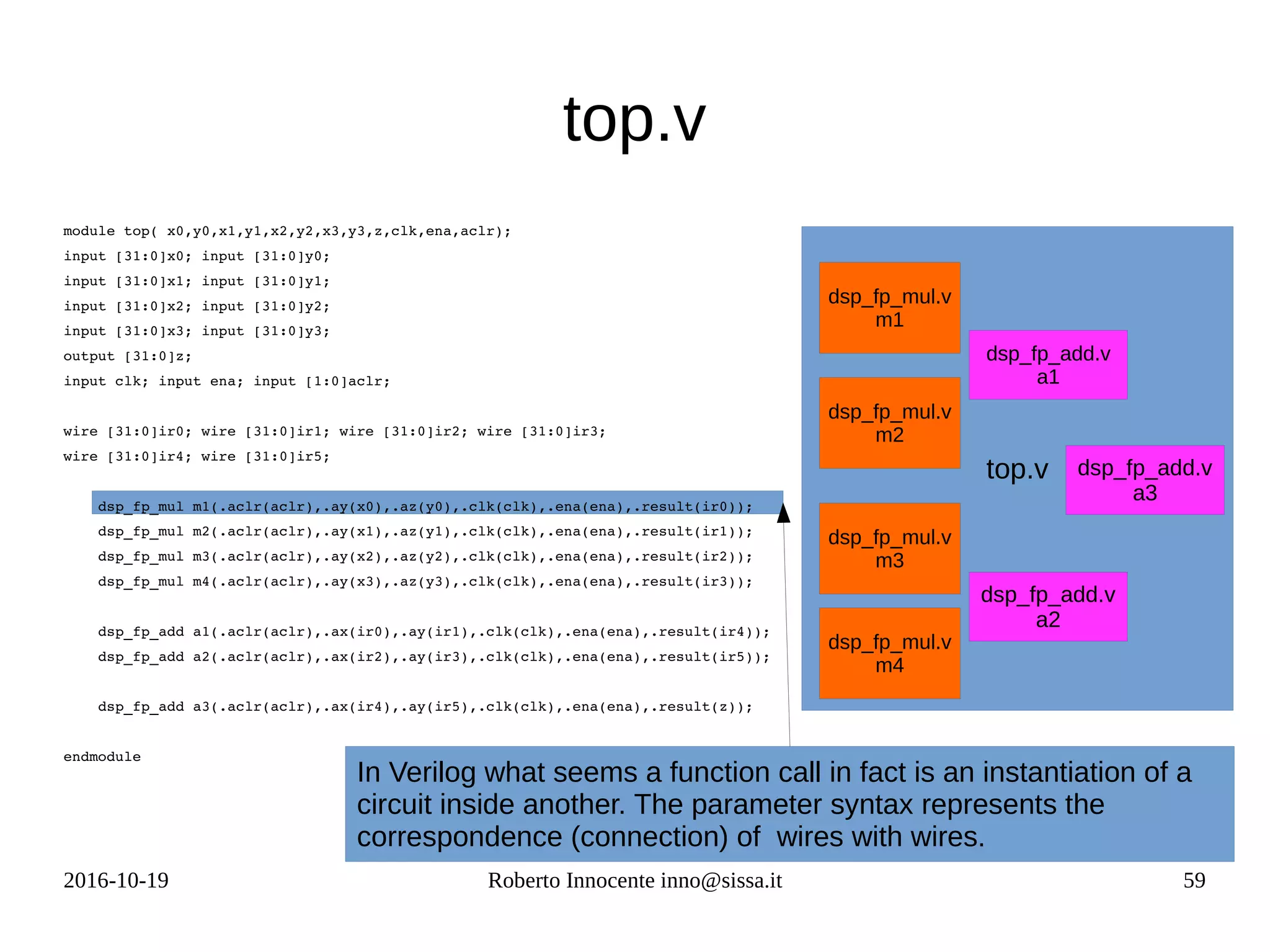 2016-10-19 Roberto Innocente inno@sissa.it 59
top.v
module top( x0,y0,x1,y1,x2,y2,x3,y3,z,clk,ena,aclr);
input [31:0]x0; input [31:0]y0;
input [31:0]x1; input [31:0]y1;
input [31:0]x2; input [31:0]y2;
input [31:0]x3; input [31:0]y3;      
output [31:0]z;
input clk; input ena; input [1:0]aclr;
wire [31:0]ir0; wire [31:0]ir1; wire [31:0]ir2; wire [31:0]ir3; 
wire [31:0]ir4; wire [31:0]ir5;
    dsp_fp_mul m1(.aclr(aclr),.ay(x0),.az(y0),.clk(clk),.ena(ena),.result(ir0));
    dsp_fp_mul m2(.aclr(aclr),.ay(x1),.az(y1),.clk(clk),.ena(ena),.result(ir1));
    dsp_fp_mul m3(.aclr(aclr),.ay(x2),.az(y2),.clk(clk),.ena(ena),.result(ir2));
    dsp_fp_mul m4(.aclr(aclr),.ay(x3),.az(y3),.clk(clk),.ena(ena),.result(ir3));
        
    dsp_fp_add a1(.aclr(aclr),.ax(ir0),.ay(ir1),.clk(clk),.ena(ena),.result(ir4));
    dsp_fp_add a2(.aclr(aclr),.ax(ir2),.ay(ir3),.clk(clk),.ena(ena),.result(ir5));
    dsp_fp_add a3(.aclr(aclr),.ax(ir4),.ay(ir5),.clk(clk),.ena(ena),.result(z));
endmodule
top.v
dsp_fp_add.v
a1
dsp_fp_mul.v
m4
dsp_fp_mul.v
m1
dsp_fp_mul.v
m3
dsp_fp_mul.v
m2
dsp_fp_add.v
a3
dsp_fp_add.v
a2
In Verilog what seems a function call in fact is an instantiation of a
circuit inside another. The parameter syntax represents the
correspondence (connection) of wires with wires.
 