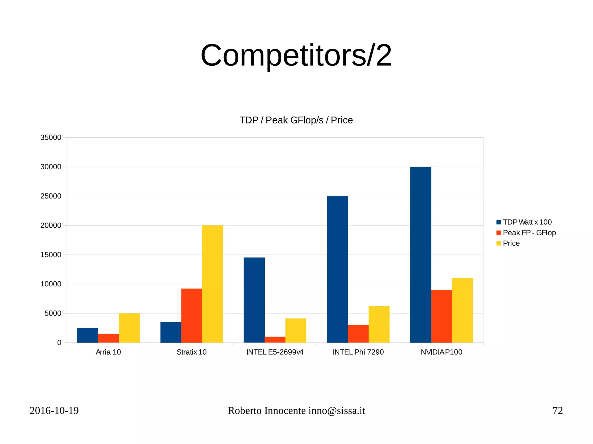 2016-10-19 Roberto Innocente inno@sissa.it 72
Competitors/2
Arria 10 Stratix10 INTEL E5-2699v4 INTEL Phi 7290 NVIDIAP100
0
5000
10000
15000
20000
25000
30000
35000
TDP / Peak GFlop/s / Price
TDPWatt x100
Peak FP- GFlop
Price
 