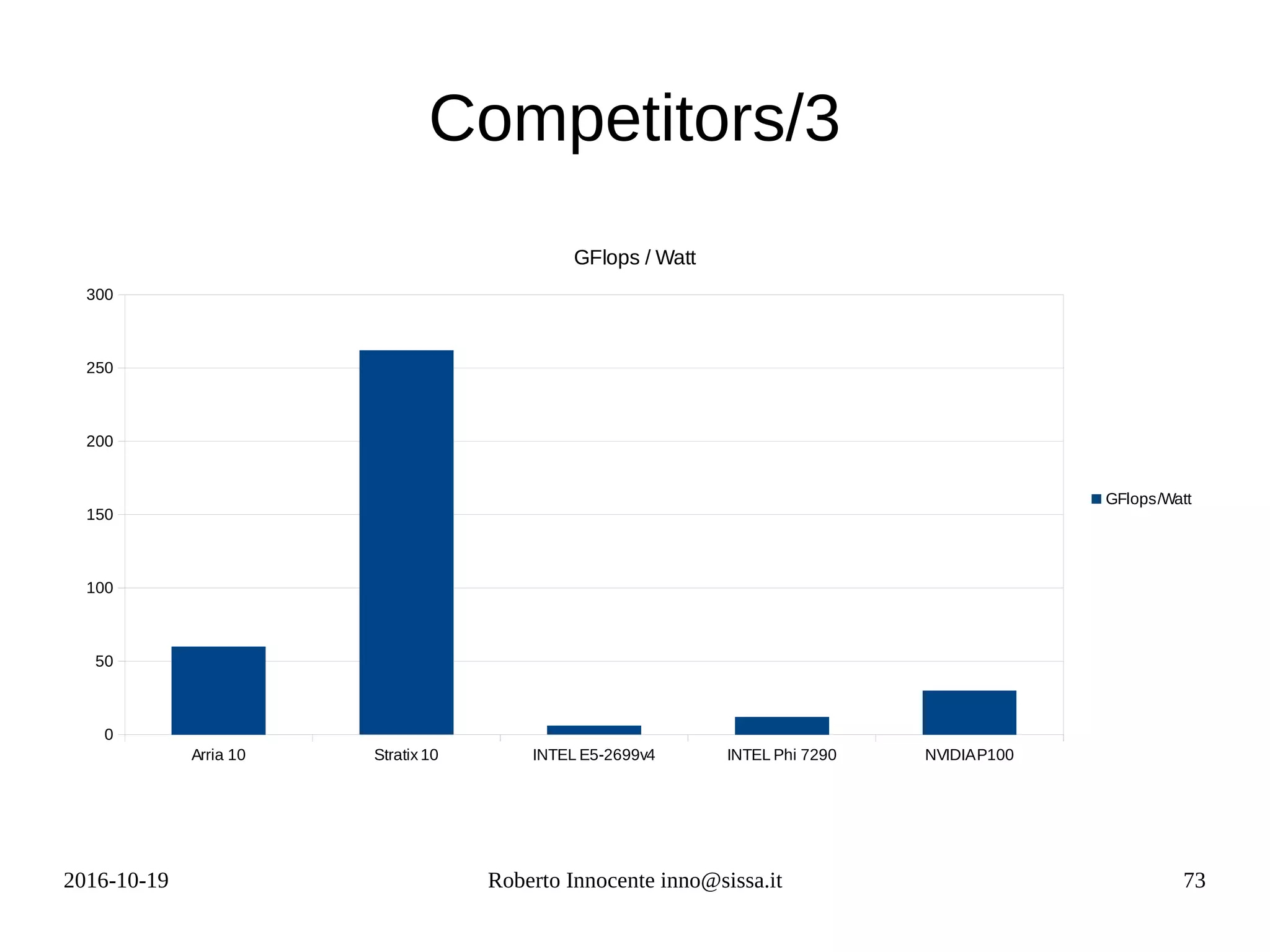 2016-10-19 Roberto Innocente inno@sissa.it 73
Competitors/3
Arria 10 Stratix10 INTEL E5-2699v4 INTEL Phi 7290 NVIDIAP100
0
50
100
150
200
250
300
GFlops / Watt
GFlops/Watt
 