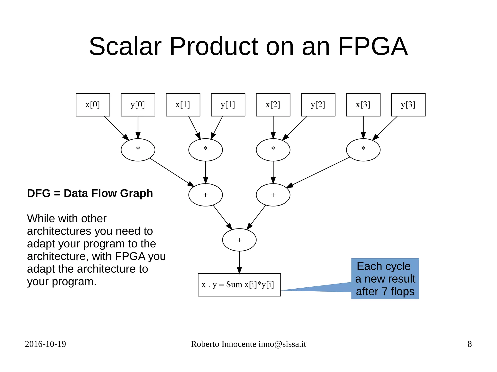2016-10-19 Roberto Innocente inno@sissa.it 8
Scalar Product on an FPGA
x[0]
*
x[1]
*
x[2]
*
x[3]
*
y[0] y[1] y[2] y[3]
+ +
+
x . y = Sum x[i]*y[i]
DFG = Data Flow Graph
While with other
architectures you need to
adapt your program to the
architecture, with FPGA you
adapt the architecture to
your program.
Each cycle
a new result
after 7 flops
 