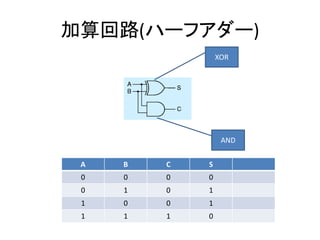 ·(ϩ`ե`)
A B C S
0 0 0 0
0 1 0 1
1 0 0 1
1 1 1 0
XOR
AND
 