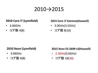 20102015
2010 Core i7 (Lynnfield)
? 3.06GHz
?  4(8)
2015 Core i7 Extreme(Haswell)
? 3.0GHz(3.5GHz)
?  8(16)
2010 Xeon (Lynnfield)
? 3.06GHz
?  4(8)
2015 Xeon E5-2699 v3(Haswell)
? 2.3GHz(3.6GHz)
?  18(36)
 