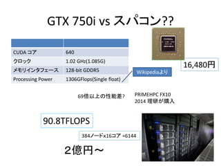 16,480
GTX 750i vs ѥ??
CUDA  640
å 1.02 GHz(1.085G)
ꥤ󥿥ե` 128-bit GDDR5
Processing Power 1306GFlops(Single float)
Wikipedia
PRIMEHPC FX10
2014 Фُ
384Ω`ɣ16 =6144
|ҡ
90.8TFLOPS
69Ϥܲ?
 