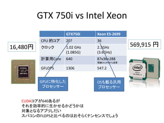 GTX 750i vs Intel Xeon
GTX750i Xeon E5-2699
CPU ĥ 20? 36
å 1.02 GHz
(1.085G)
2.3GHz
(3.6GHz)
ӋCore 640 8?x36=288
ՓGFLOPS
GFLOPS 1306 547.2
569,915 16,480
GPUػ
ץå`
OSd
ץå`
CUDA640뤬
ʵĤ뤫ɤ
Ȥʤ륢ץꤷ
ѥFLOPSȱȤ٤ΤϤ餯ʥ󥻥󥹤Ǥ礦
 