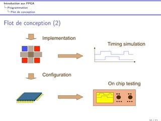 Introduction aux FPGA
Programmation
Flot de conception
Flot de conception (2)
Design process (2)
Implementation
Configuration
Timing simulation
On chip testing
 